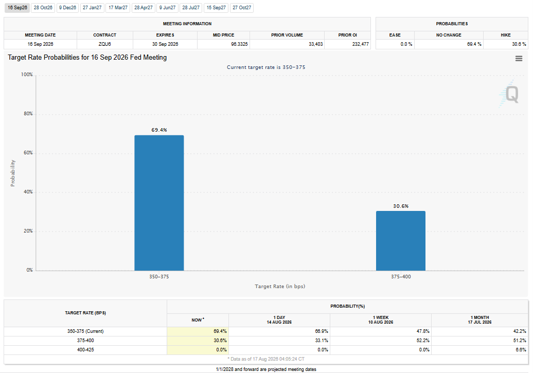 September FedWatch Tool Analysis
