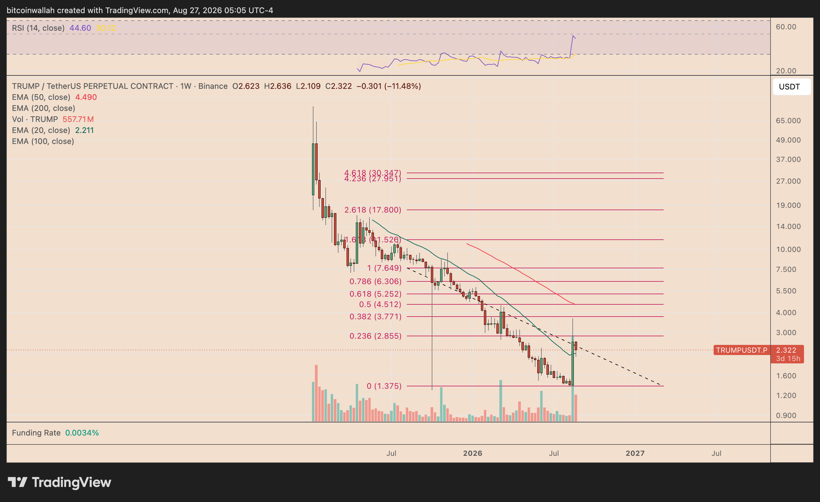 TRUMP's weekly price chart featuring the 20-week EMA support