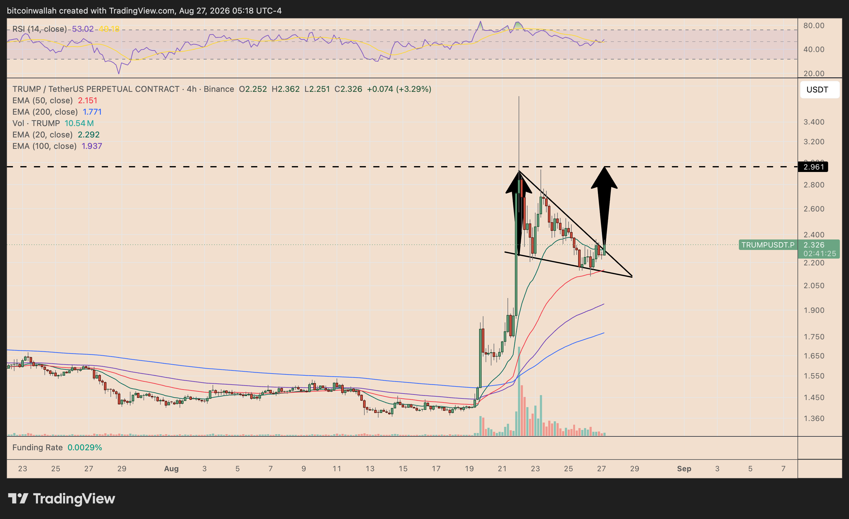 TRUMP's four-hour price chart tracking the falling wedge breakout setup