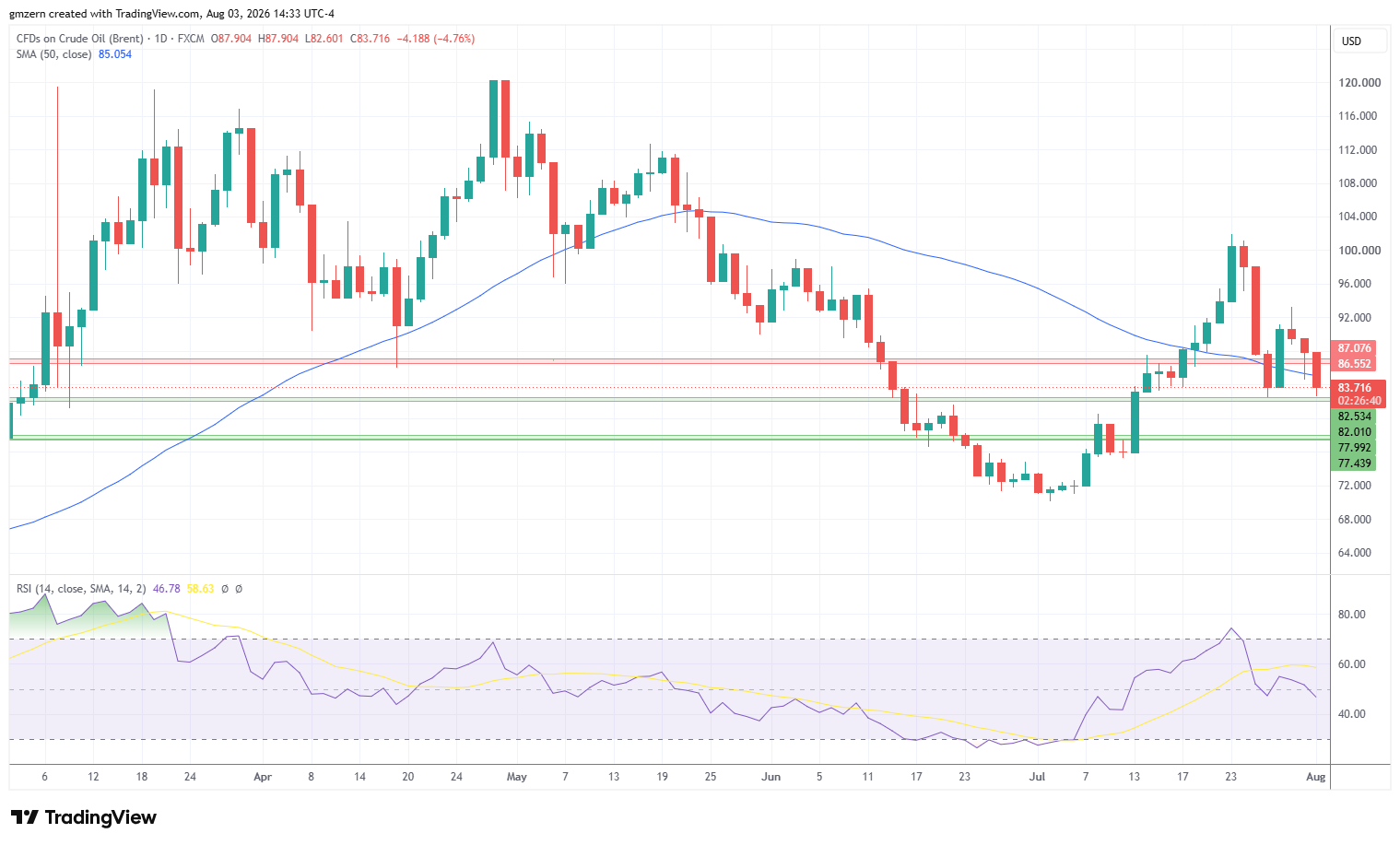 Brent Oil 030826 Daily Chart