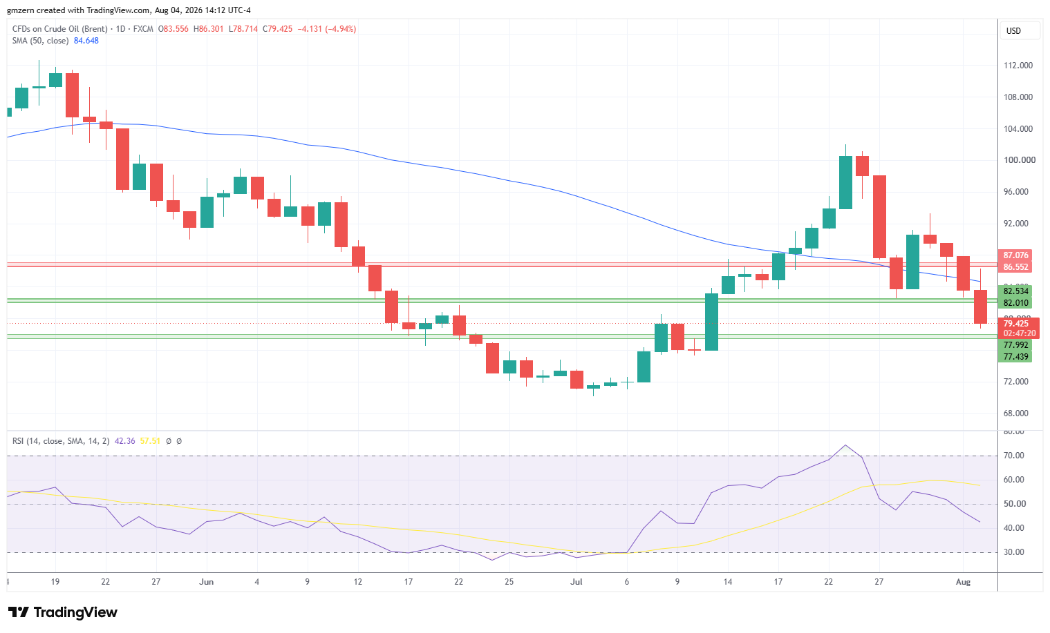 Brent Oil 040826 Daily Chart