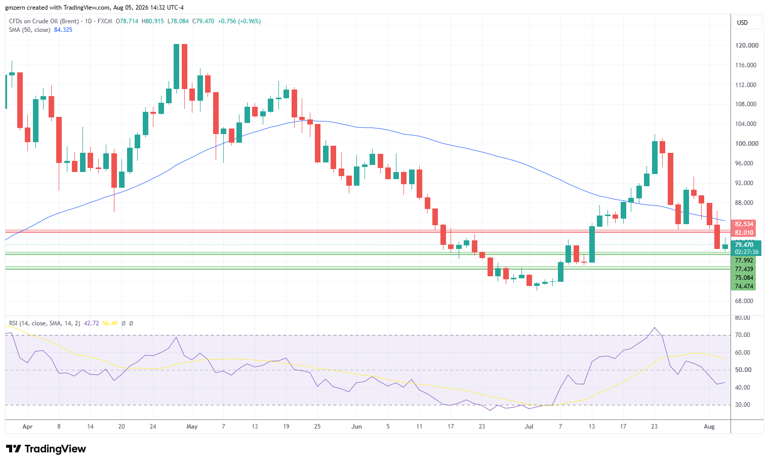 Brent Oil 050826 Daily Chart