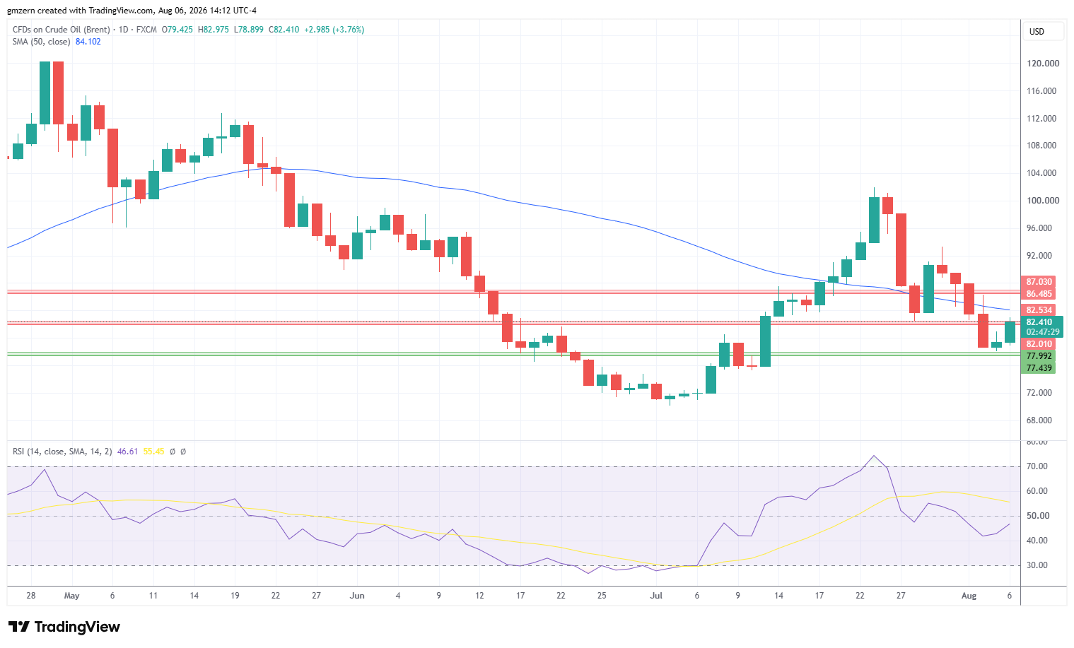 Brent Oil 060826 Daily Chart