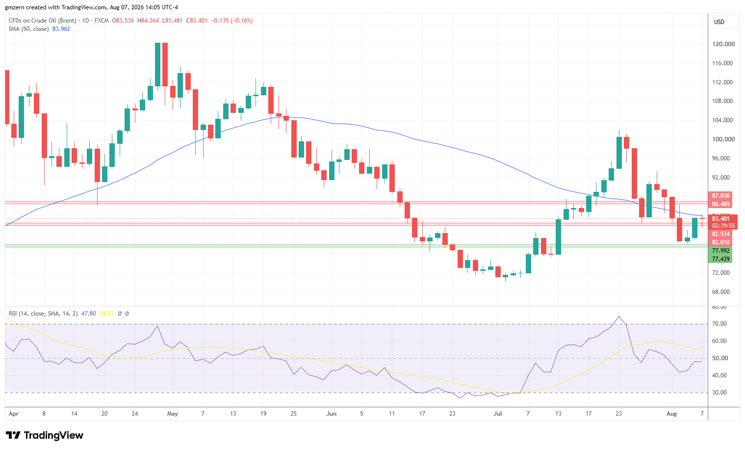 Brent Oil 070826 Daily Chart