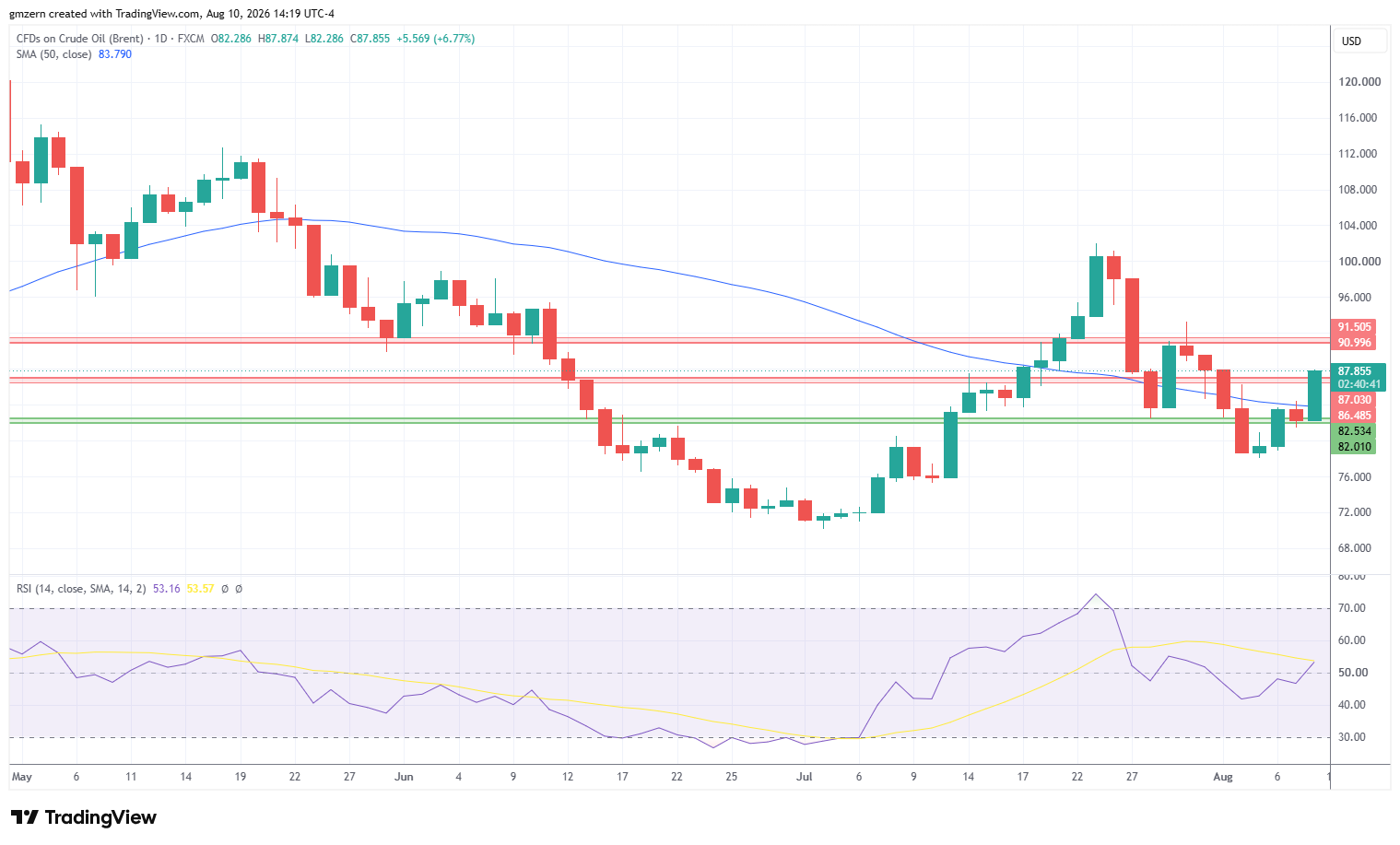 Brent Oil 100826 Daily Chart