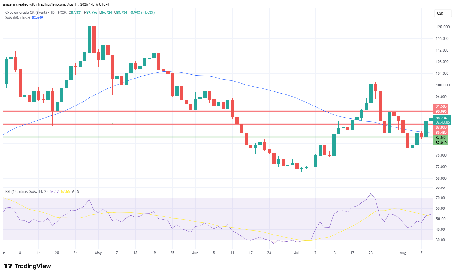 Brent Oil 110826 Daily Chart