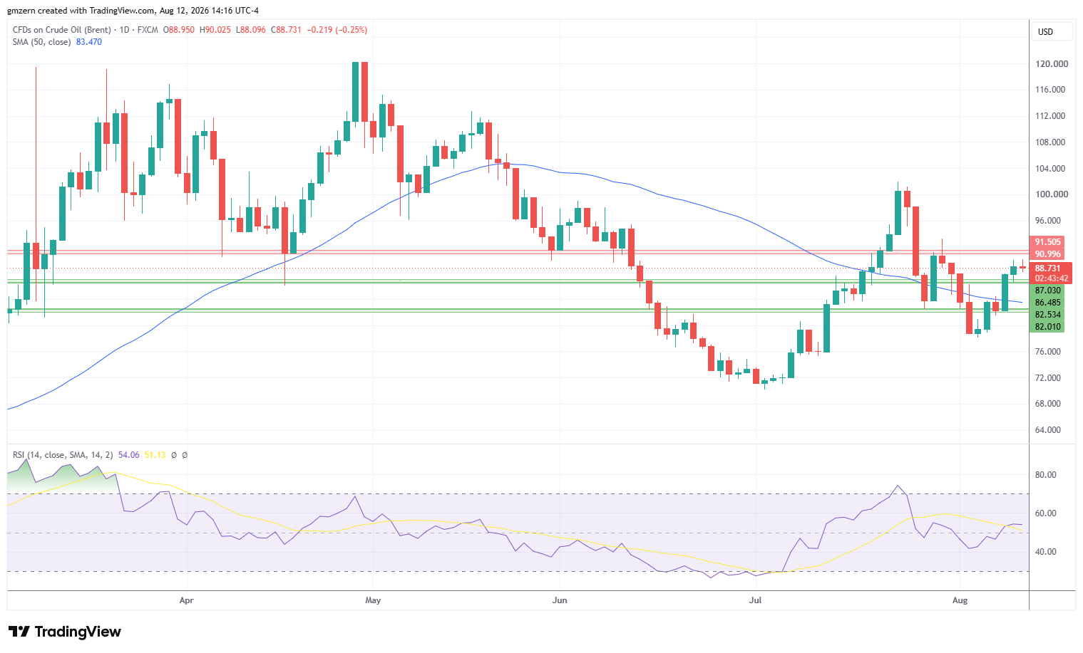 Brent Oil 120826 Daily Chart