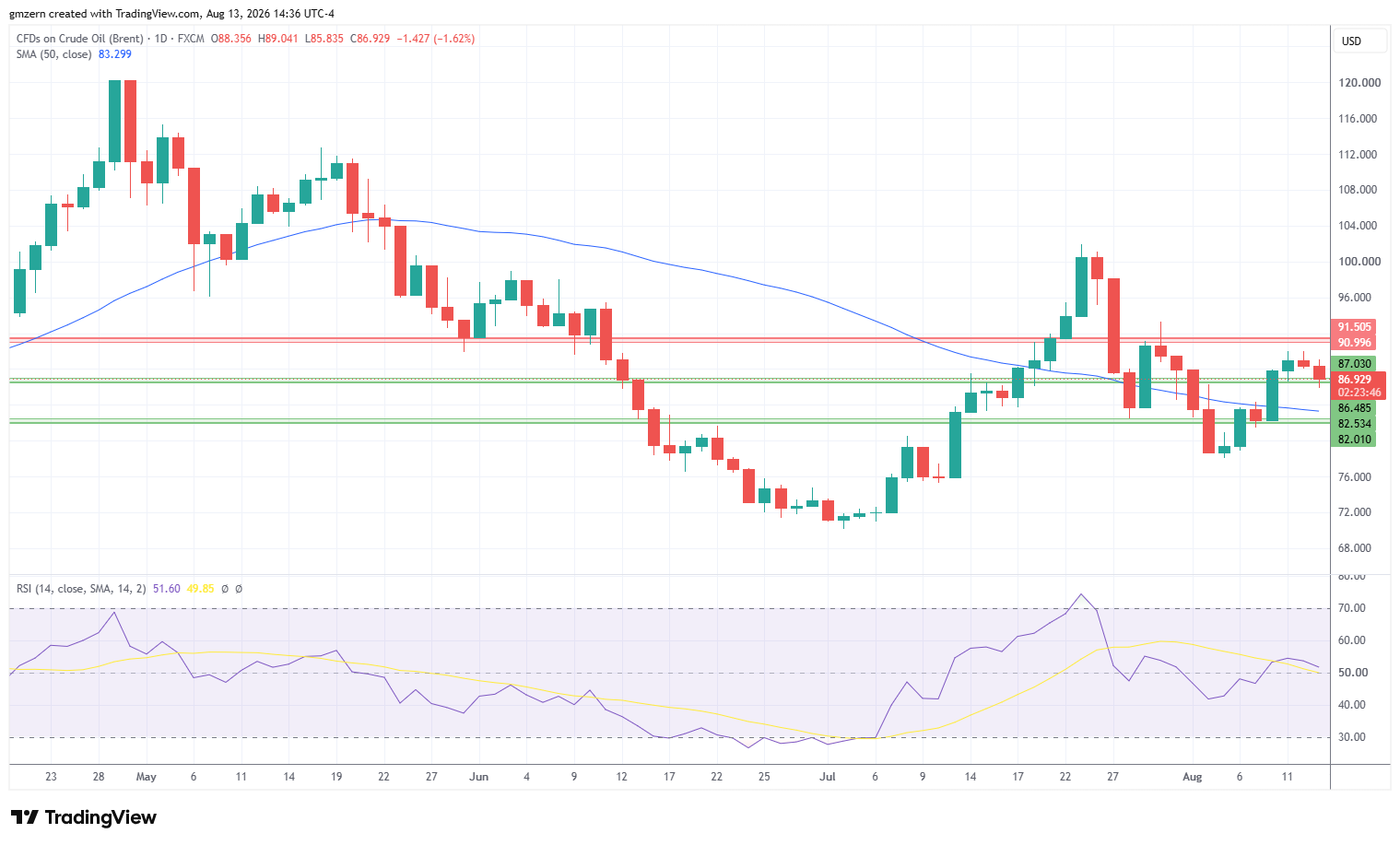 Brent Oil 130826 Daily Chart