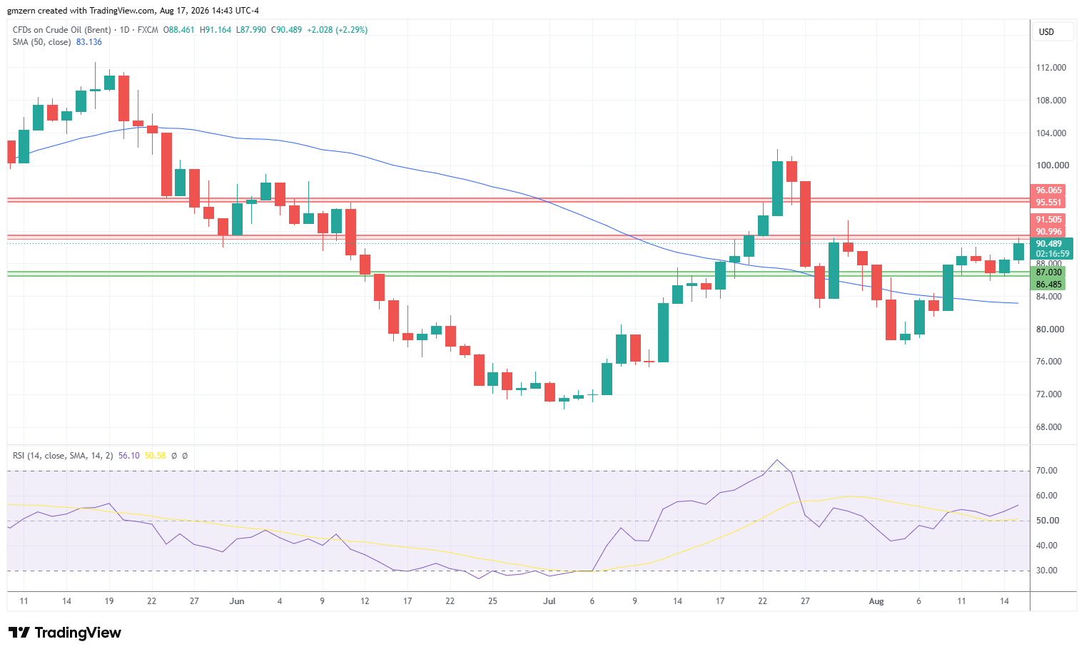 Brent Oil 170826 Daily Chart