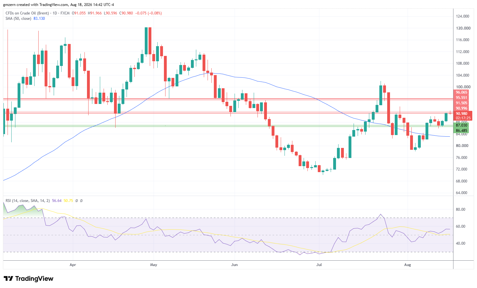 Brent Oil 180826 Daily Chart