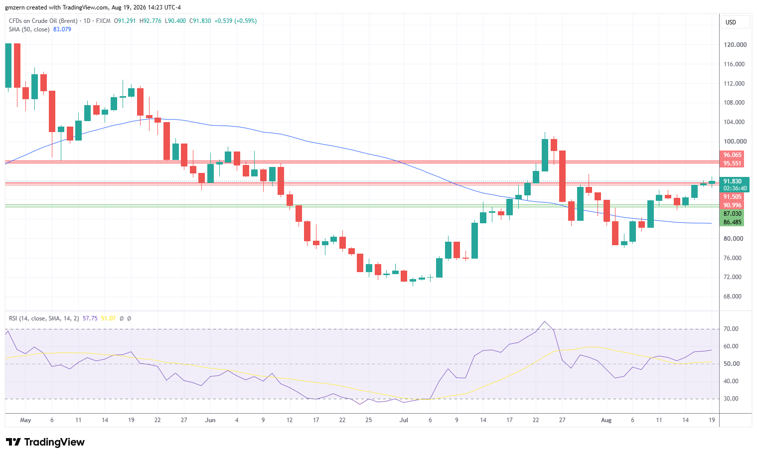 Brent Oil 190826 Daily Chart
