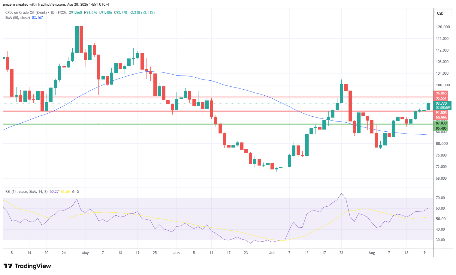 Brent Oil 200826 Daily Chart