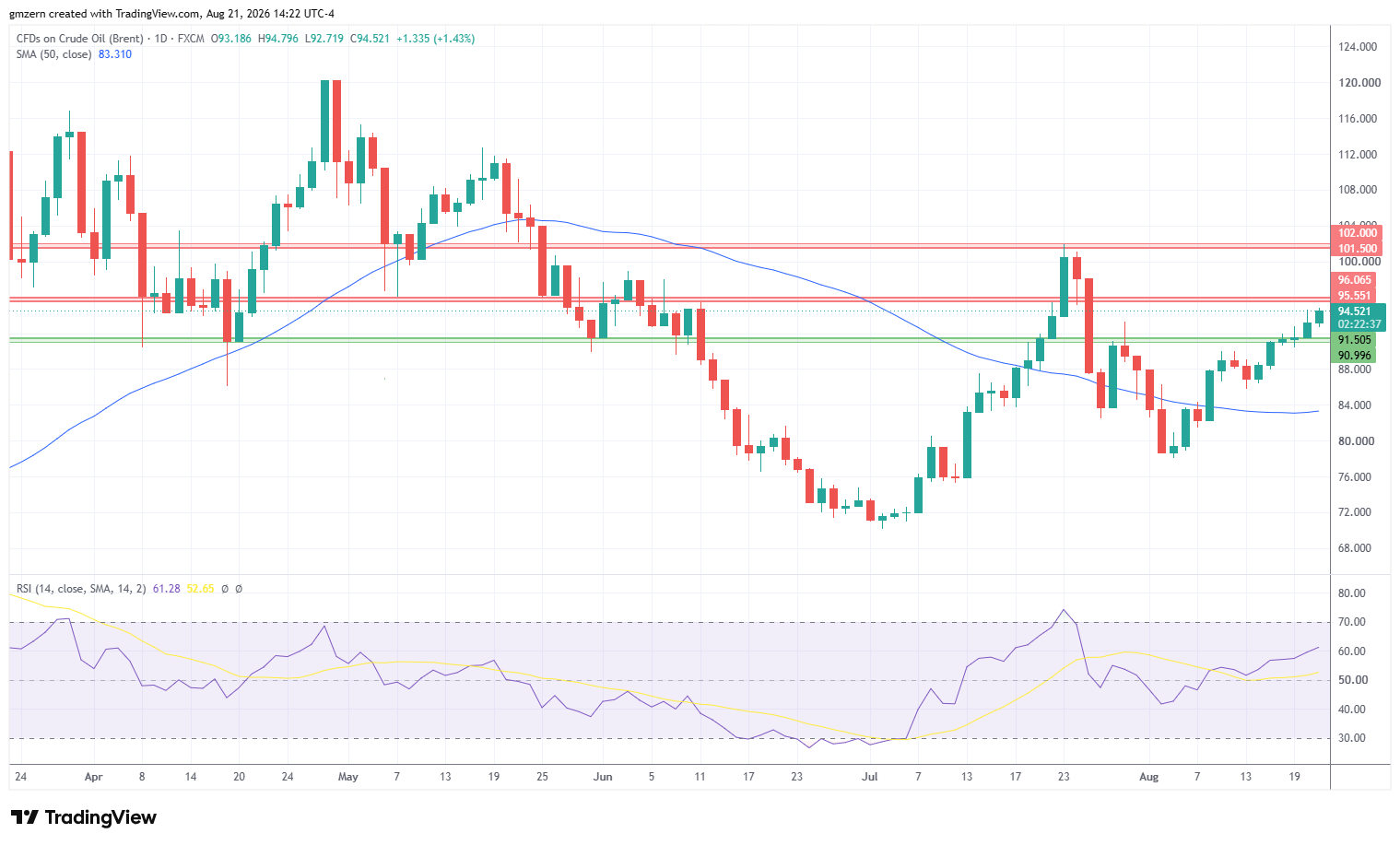 Brent Oil 210826 Daily Chart