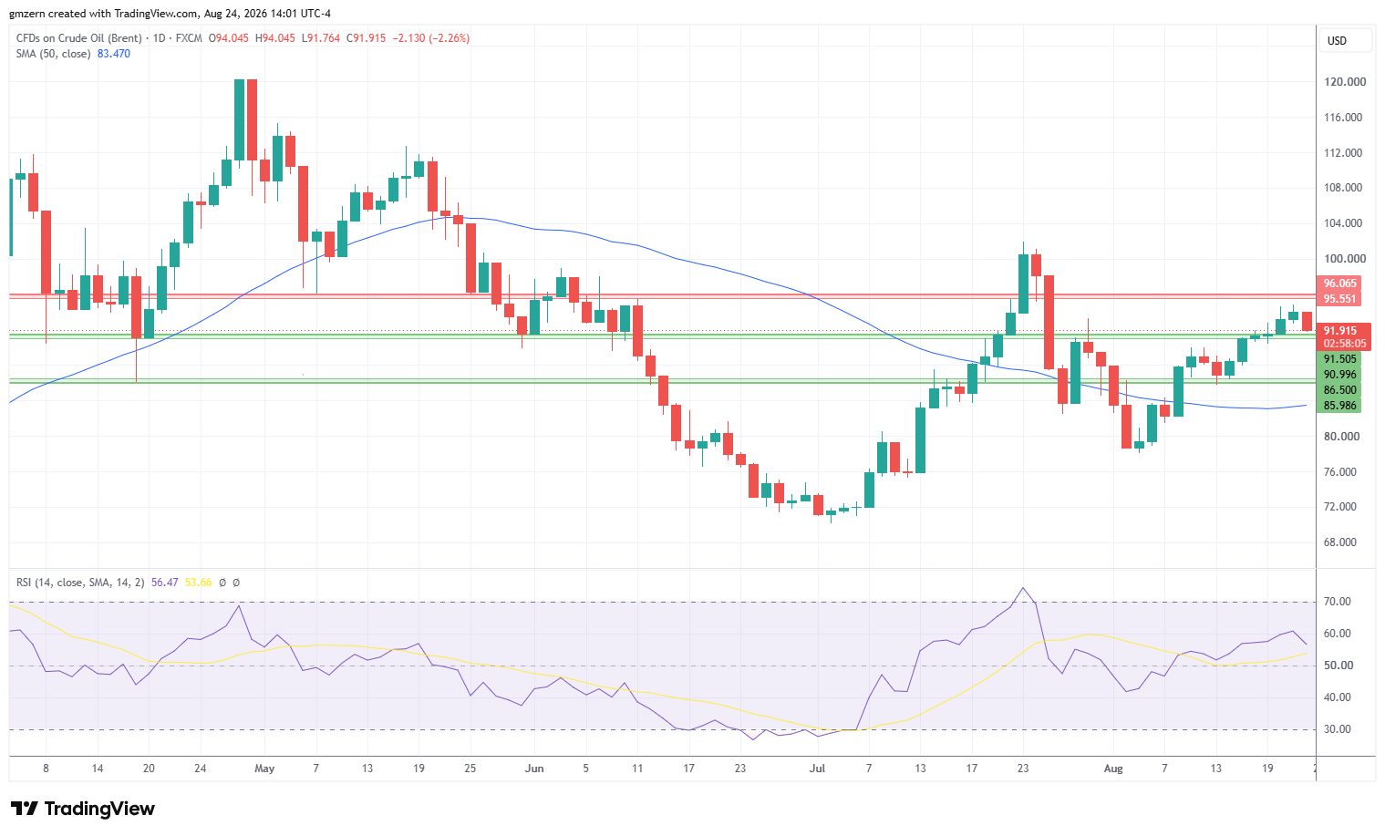 Brent Oil 240826 Daily Chart