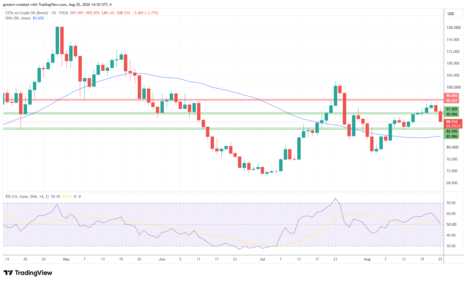 Brent Oil 250826 Daily Chart