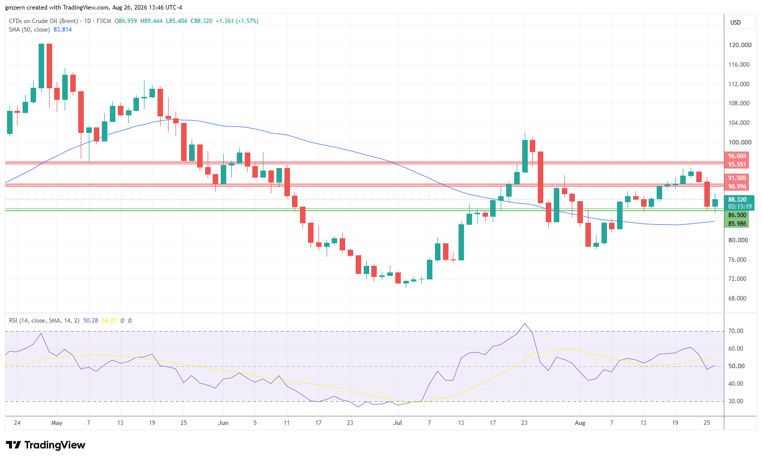 Brent Oil 260826 Daily Chart