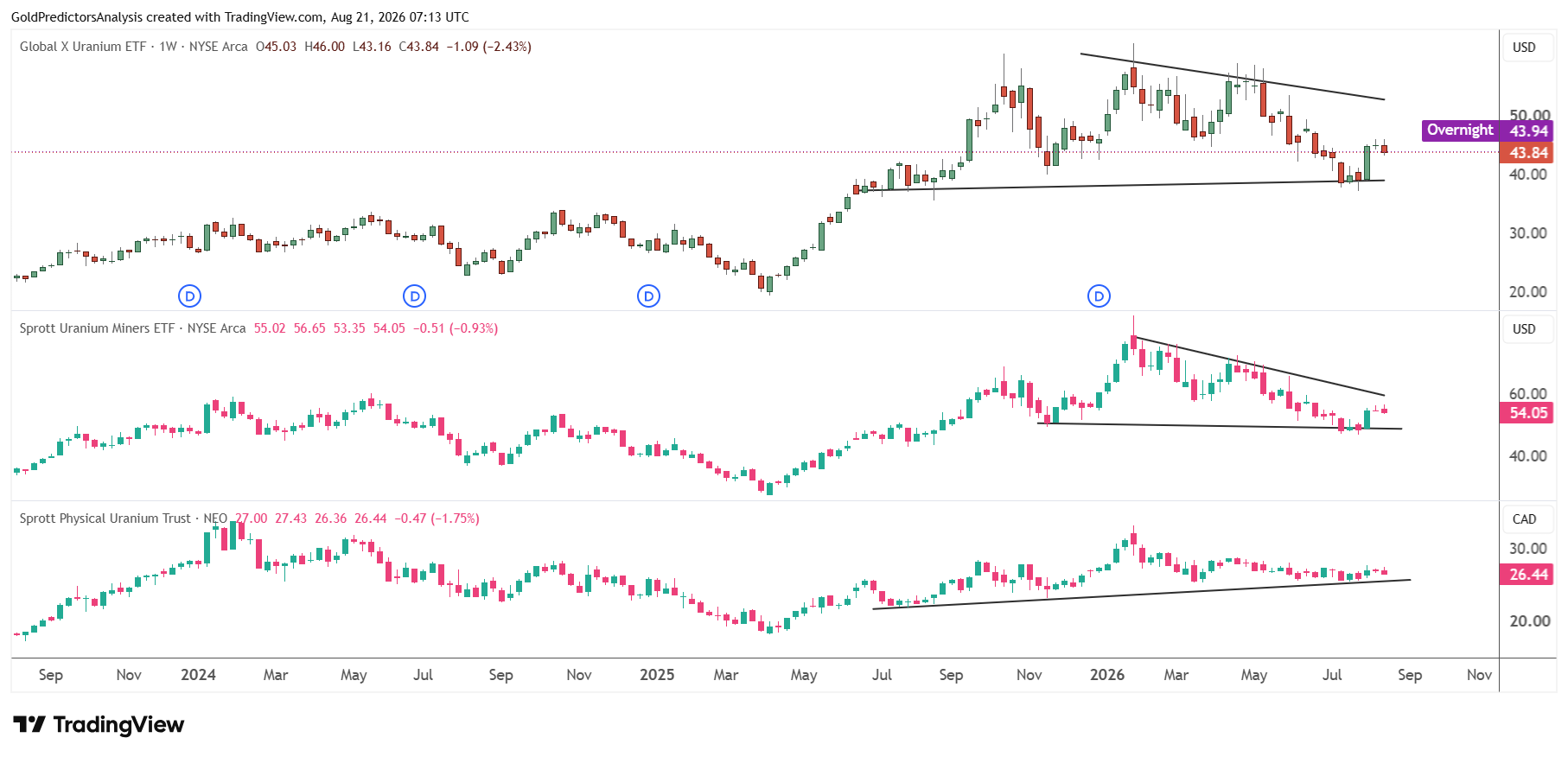 Uranium ETFs