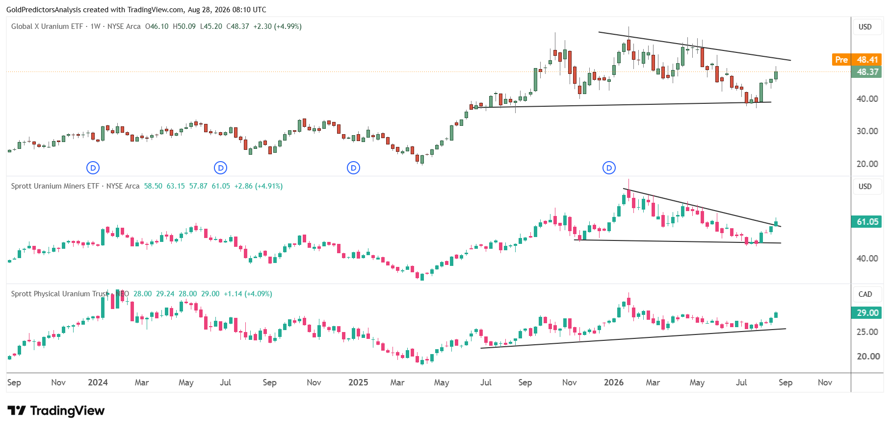 Uranium ETF