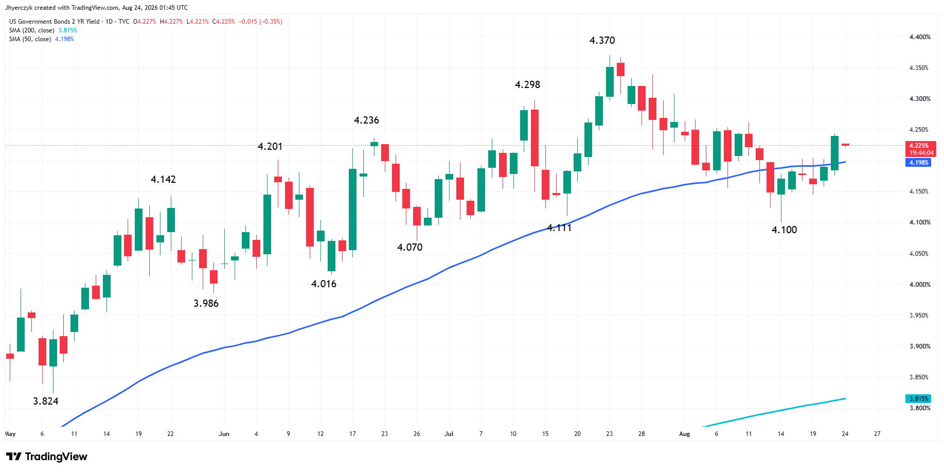 US Government Bonds 2-Year Yield Analysis