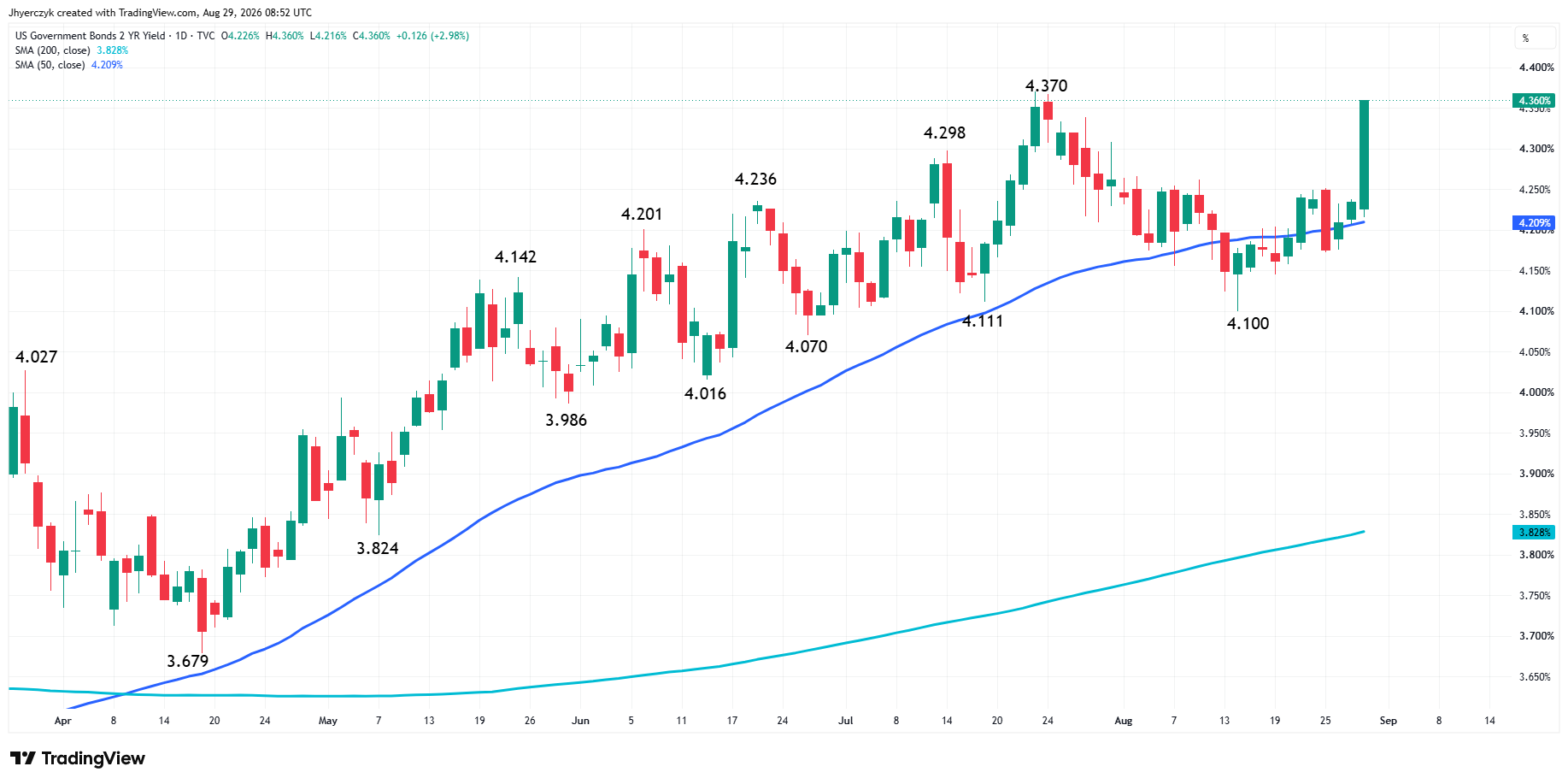 US Government Bonds 2-Year Yield Analysis