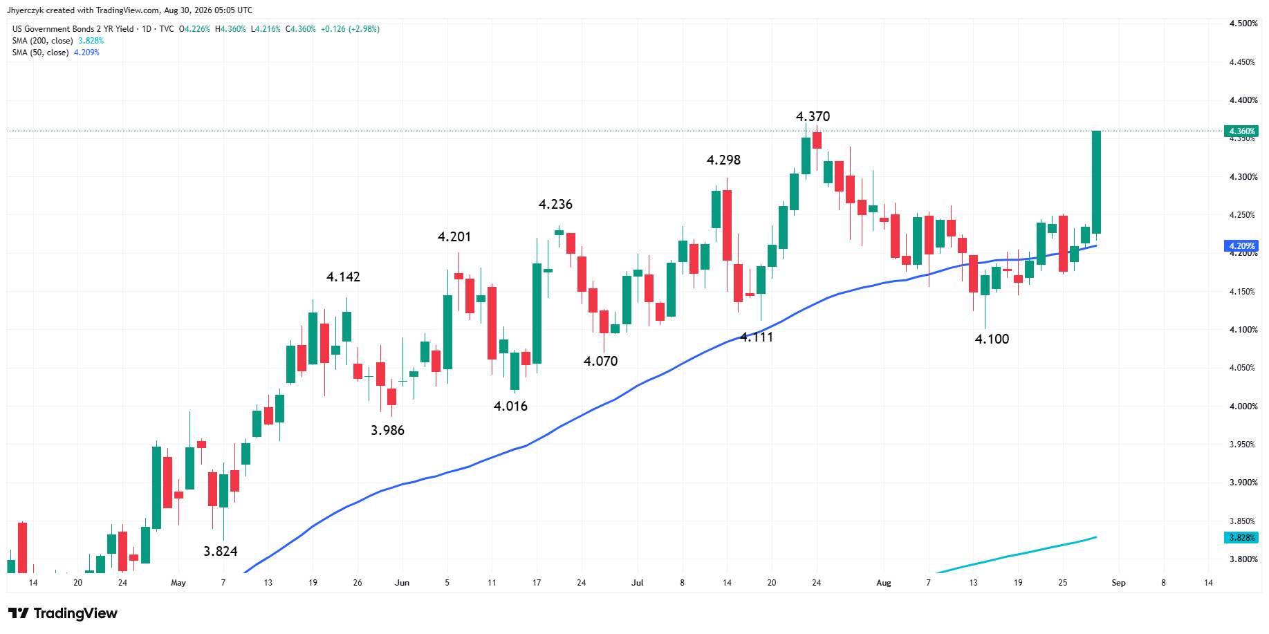 US Government Bonds 2-Year Yield Analysis Analysis