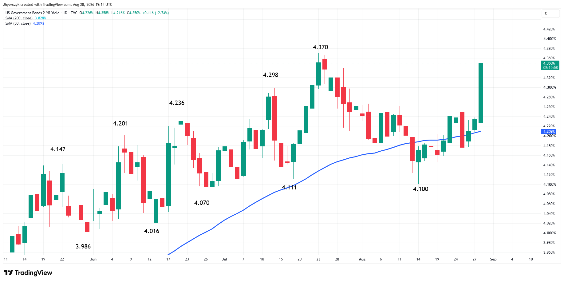 US Government Bonds 2-Year Yield Analysis