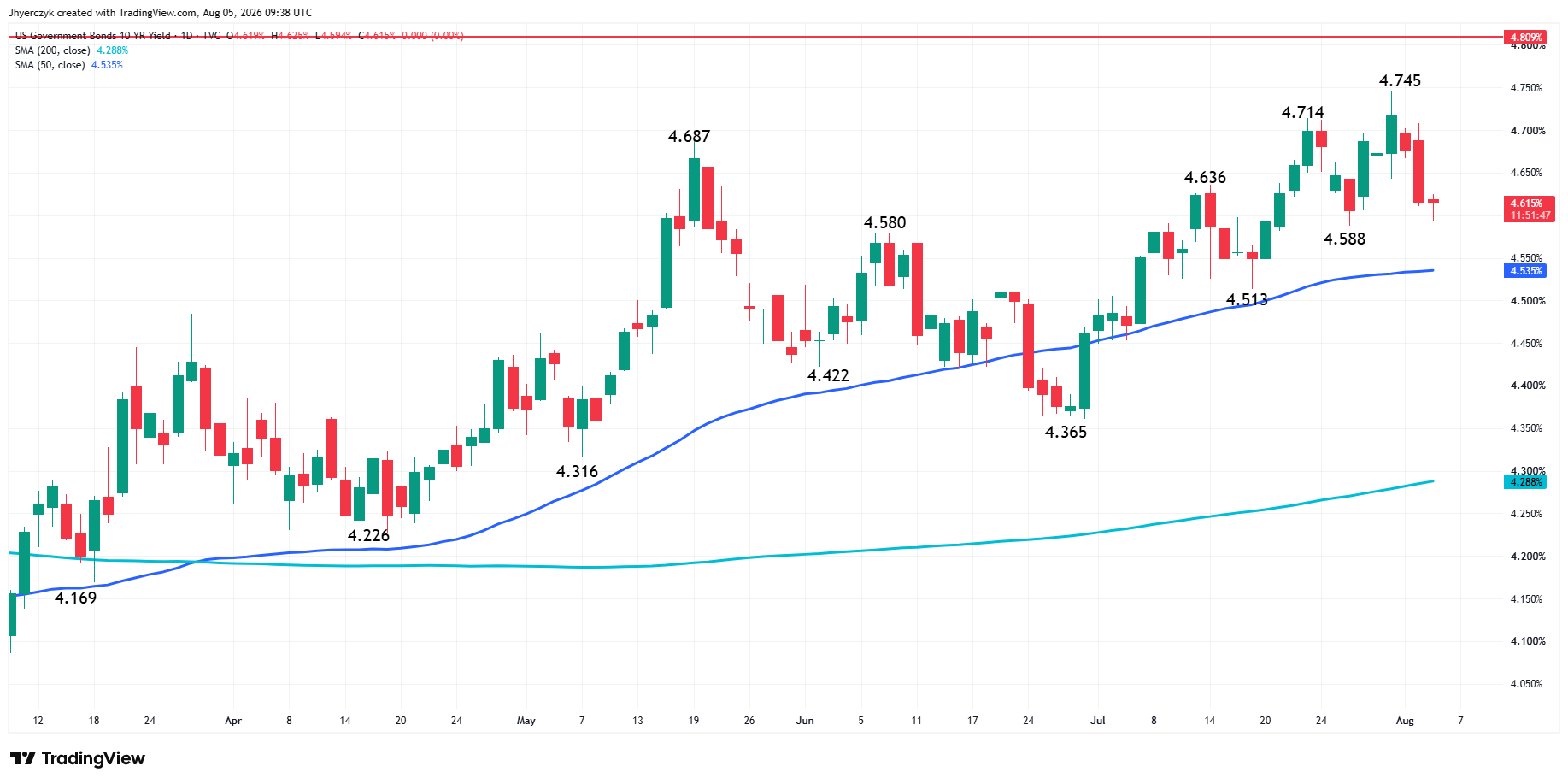US Government Bonds 10-Year Yield Analysis