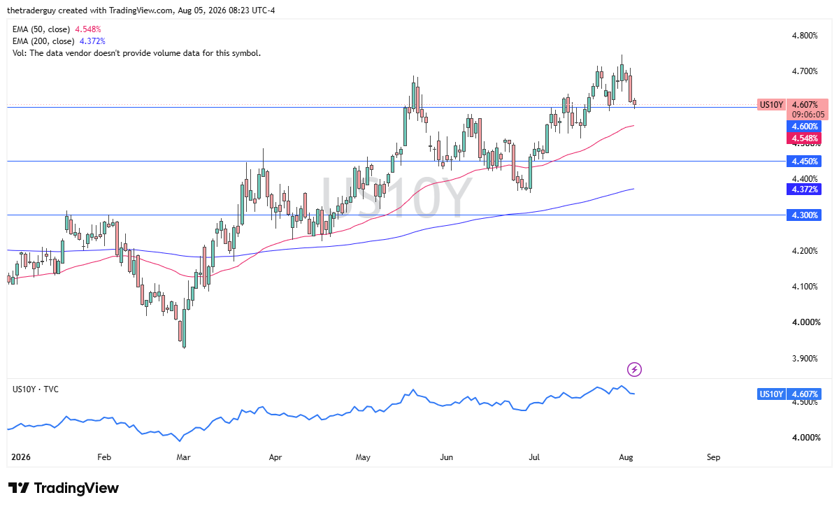 Daily US 10-year Treasury yield candlestick chart showing the yield near 4.607%, above both the 50-day and 200-day EMAs.