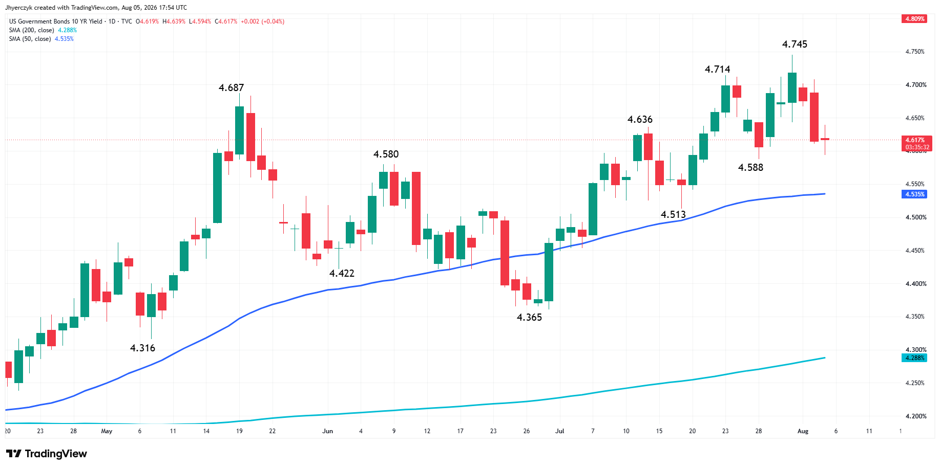 US Government Bonds 10-Year Yield Analysis