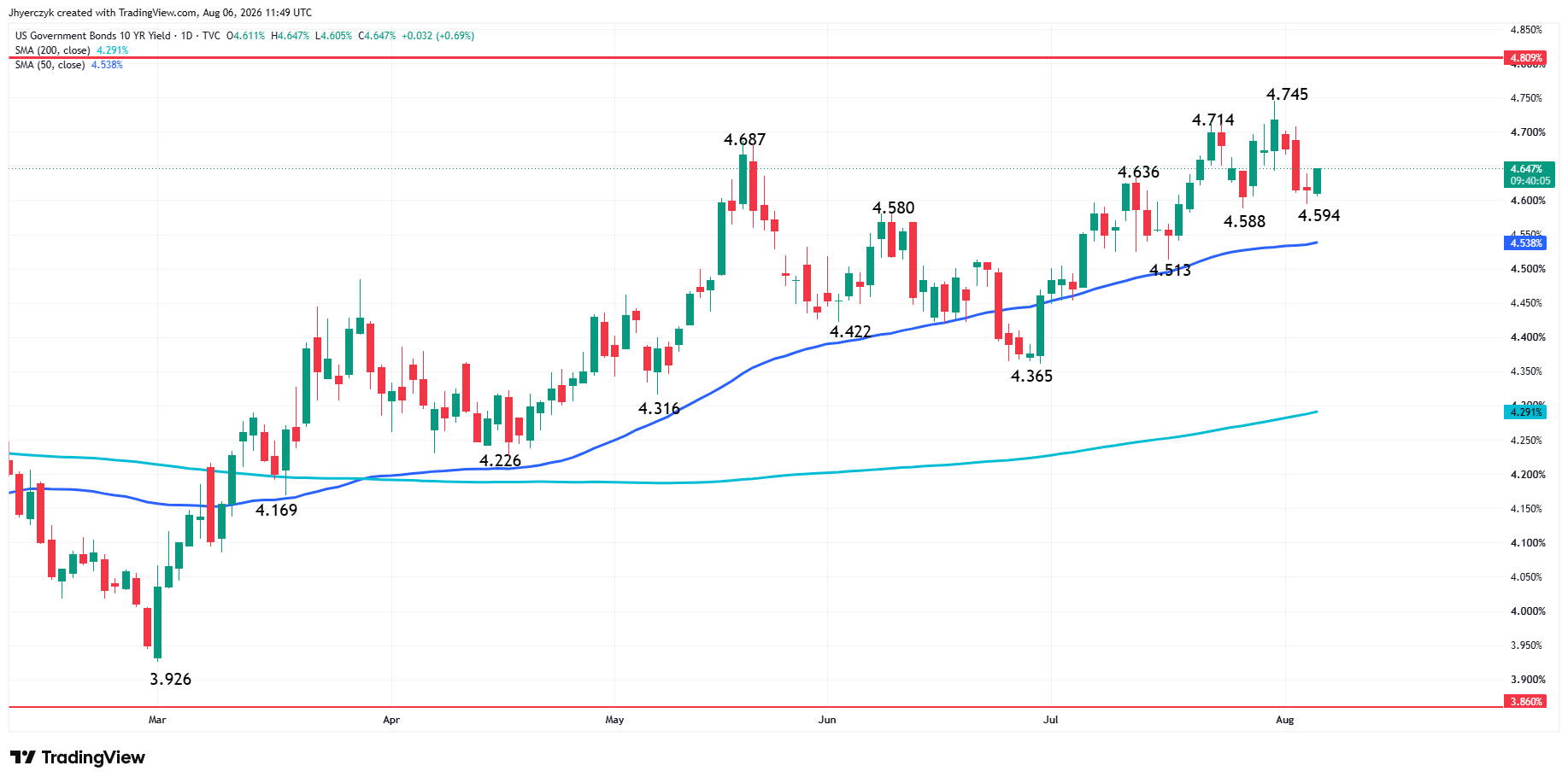 US Government Bonds 10-Year Yield Analysis