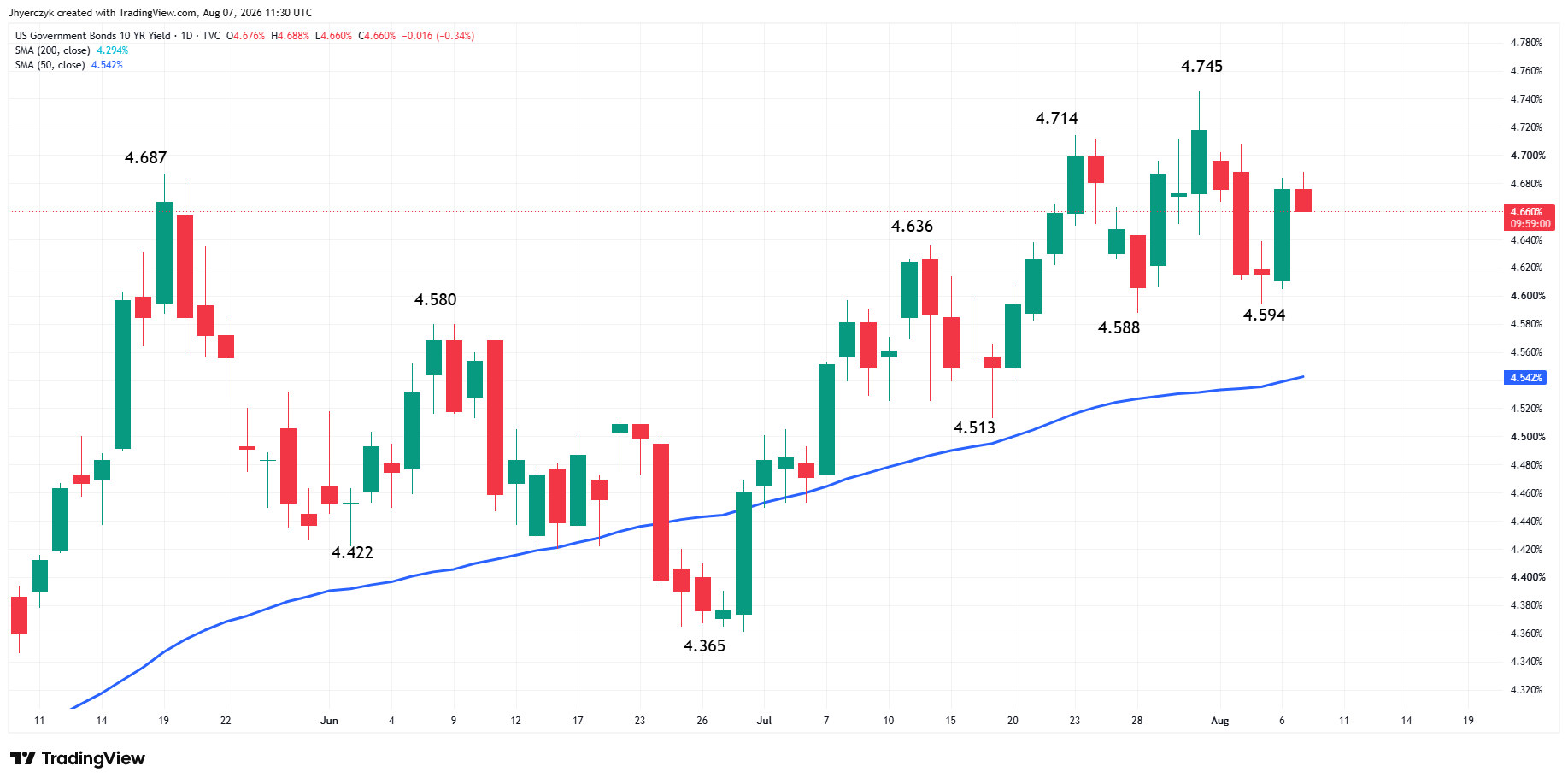 US Government Bonds 10-Year Yield Analysis