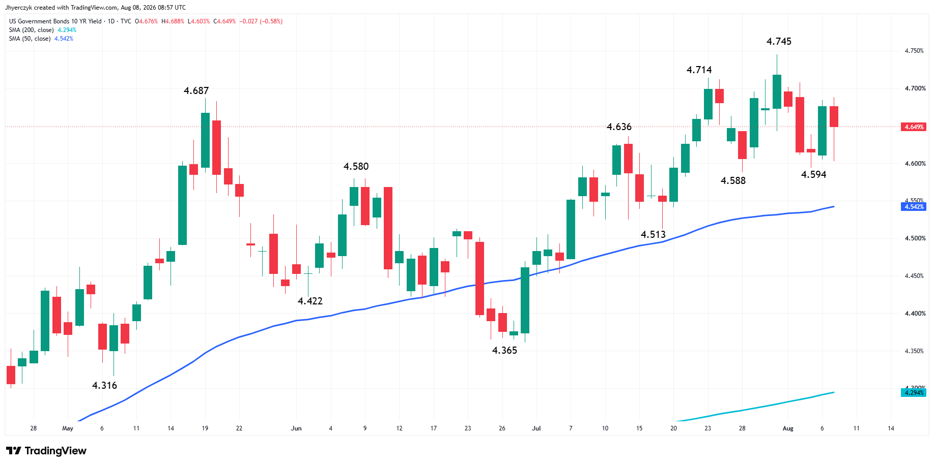US Government Bonds 10-Year Yield Analysis