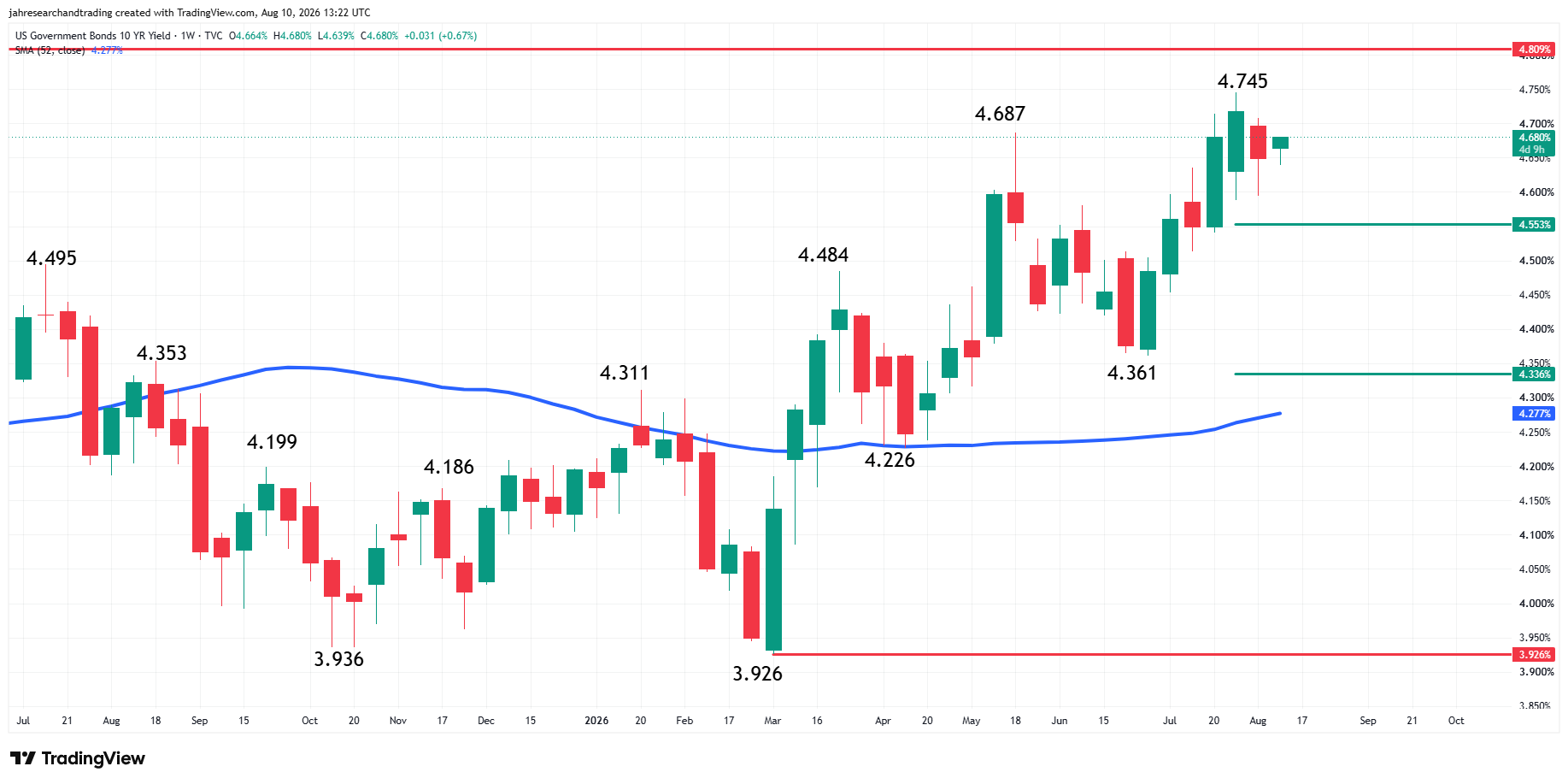US Government Bonds 10-Year Yield Analysis Analysis
