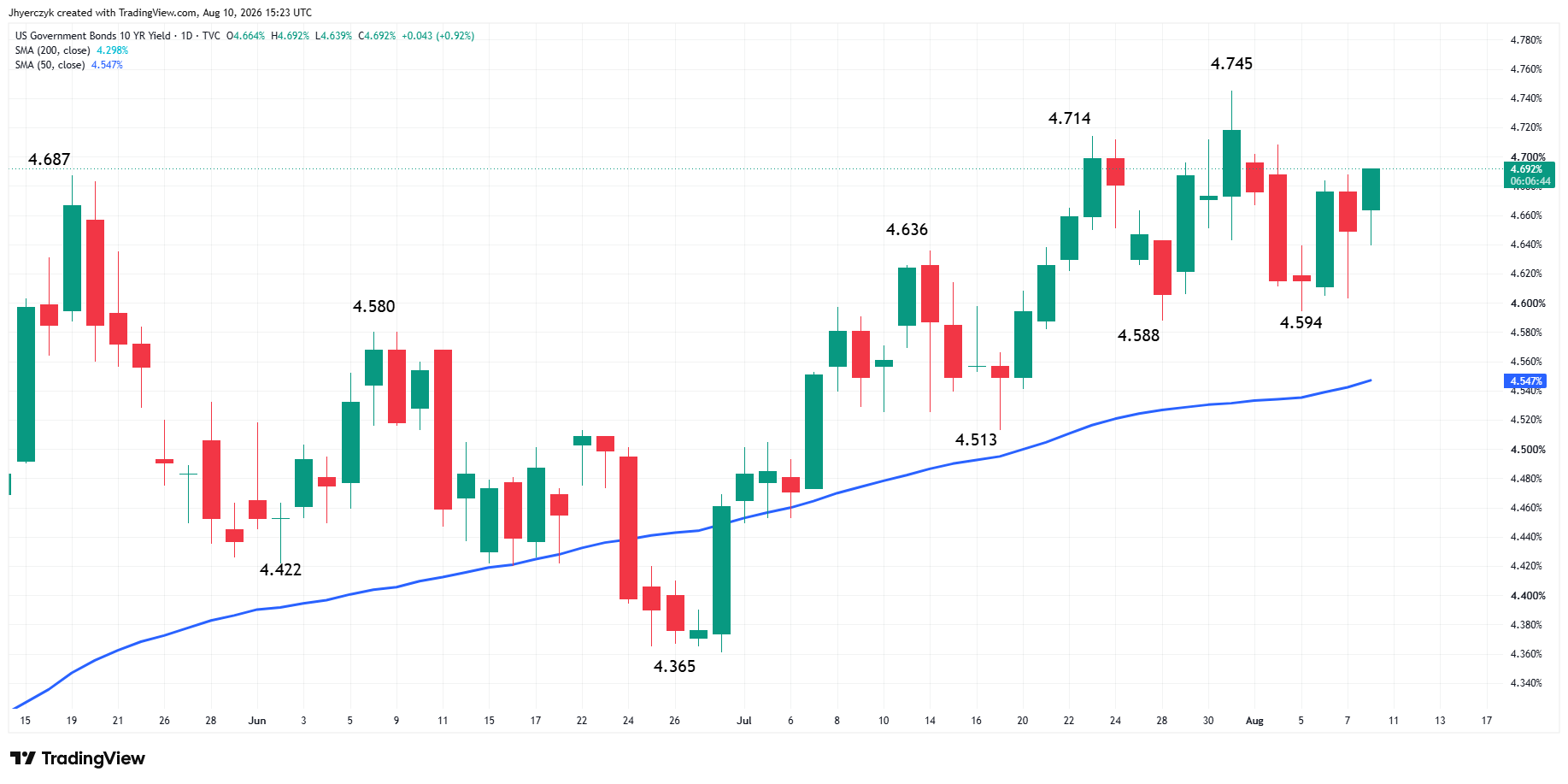 US Government Bonds 10-Year Yield Analysis