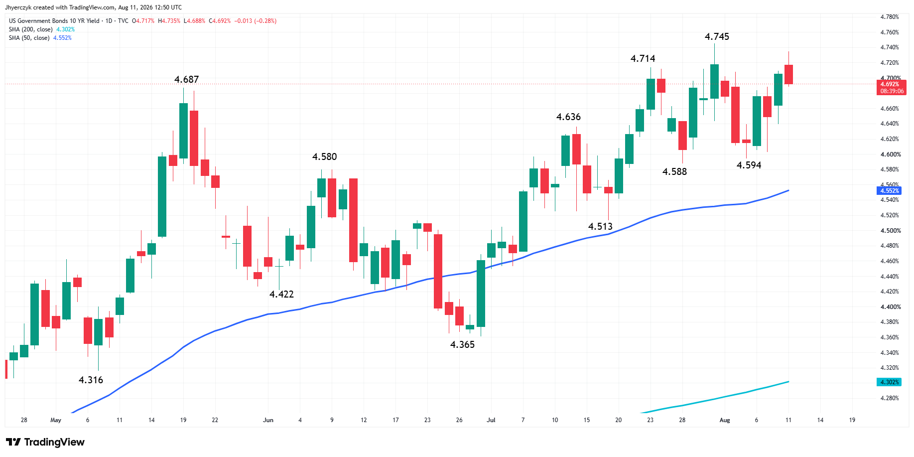 US Government Bonds 10-Year Yield Analysis