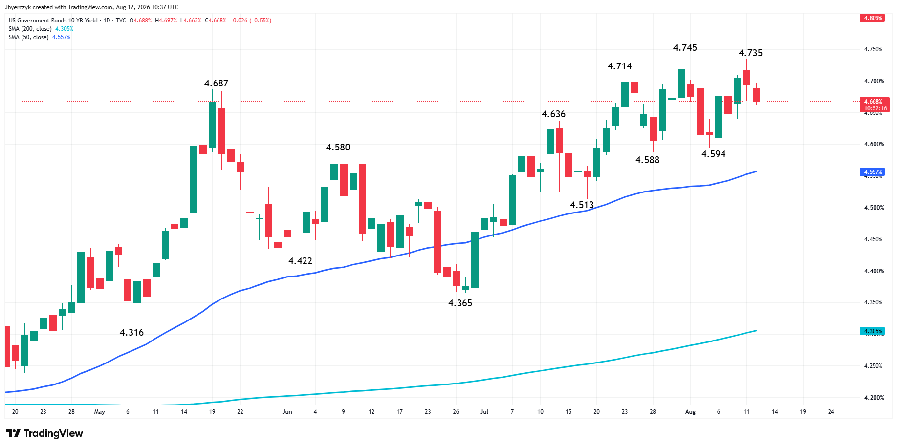 US Government Bonds 10-Year Yield Analysis