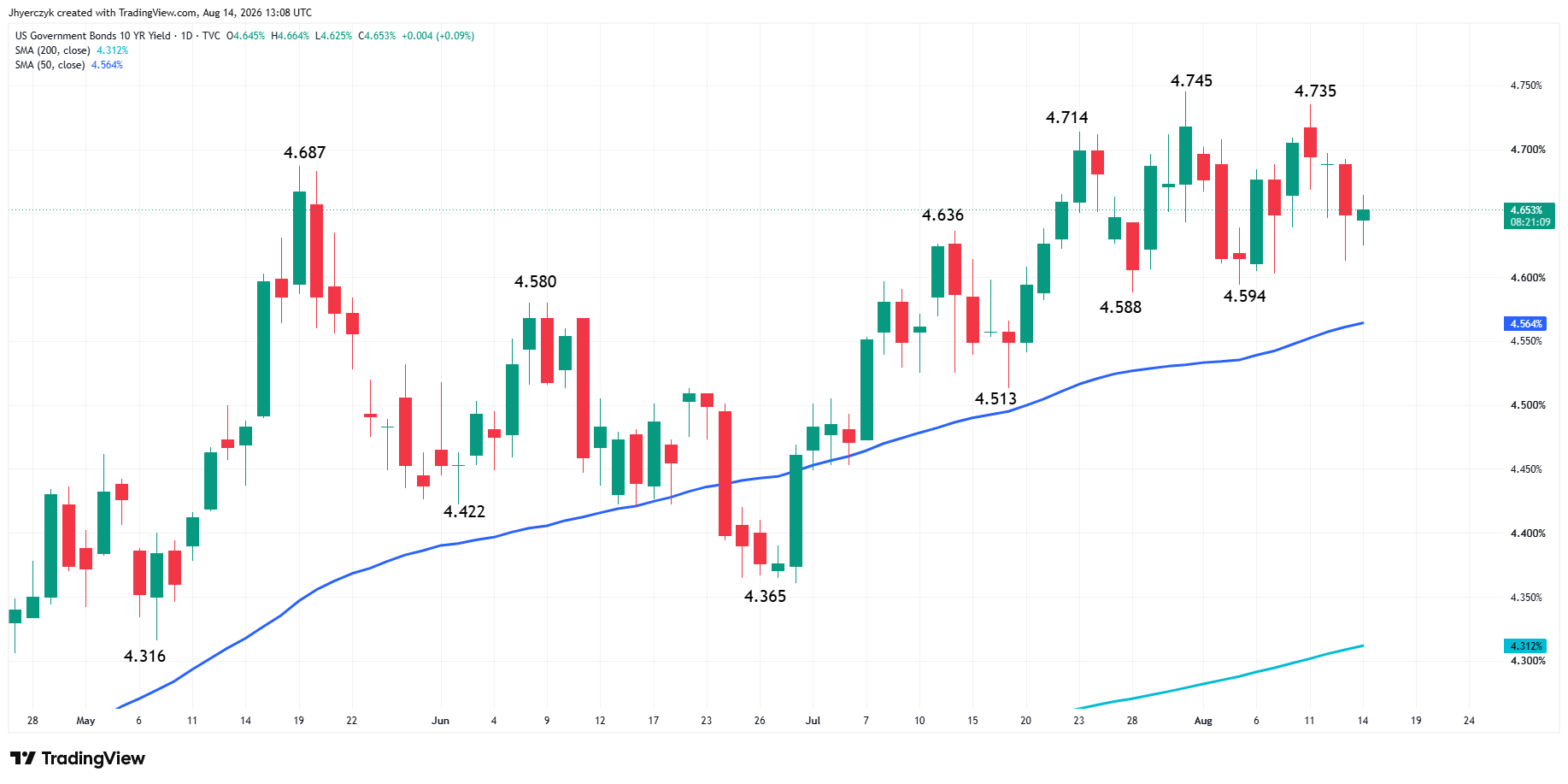 US Government Bonds 10-Year Yield Analysis
