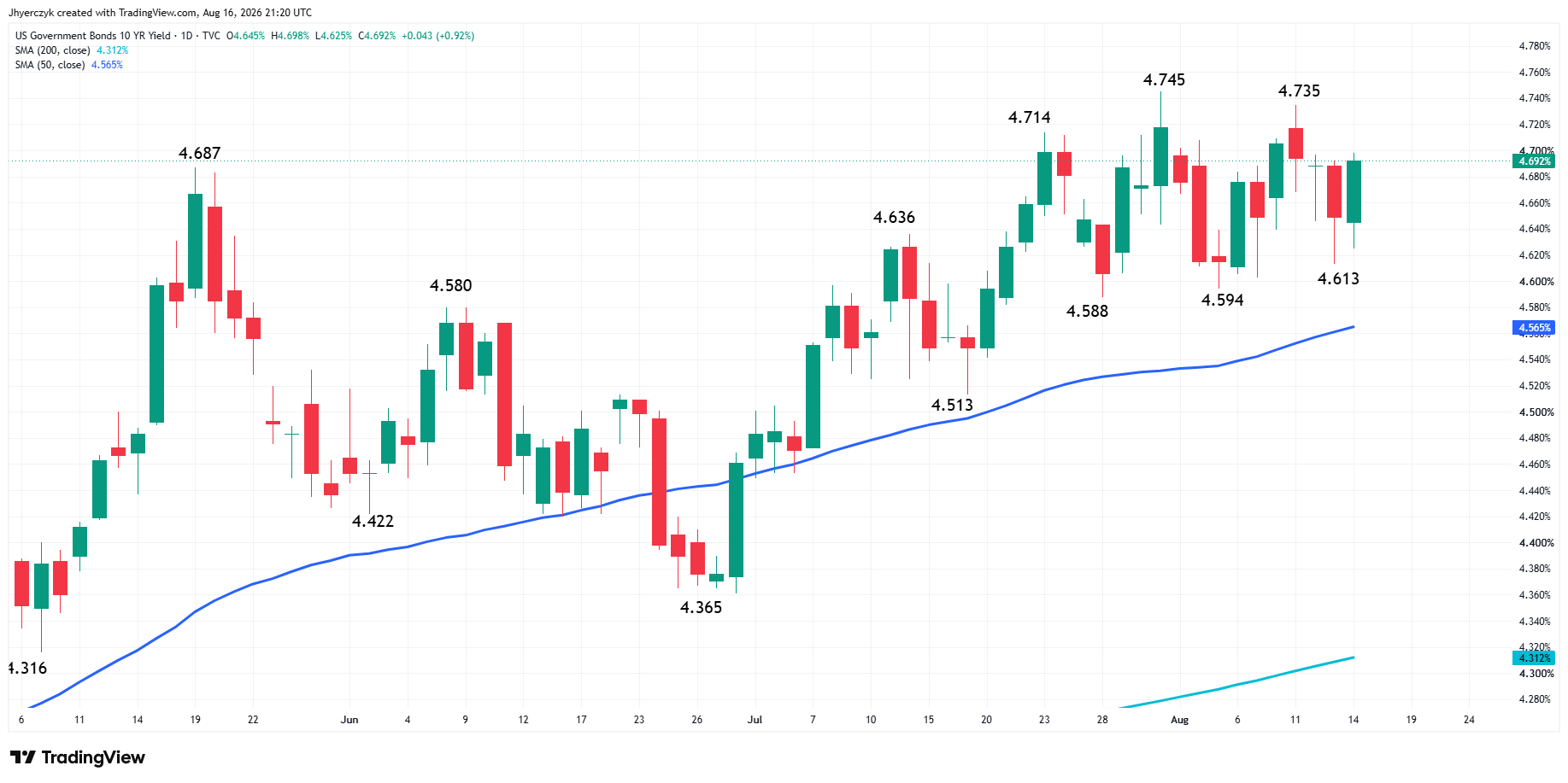 US Government Bonds 10-Year Yield Analysis