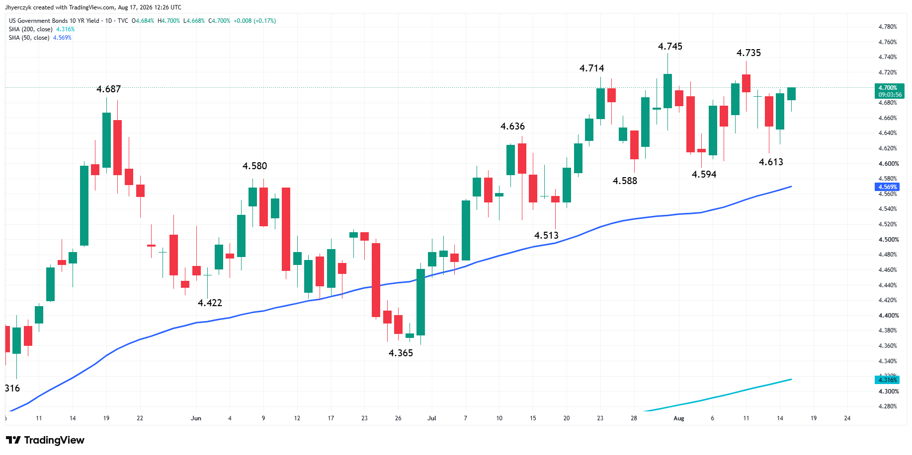 US Government Bonds 10-Year Yield Analysis