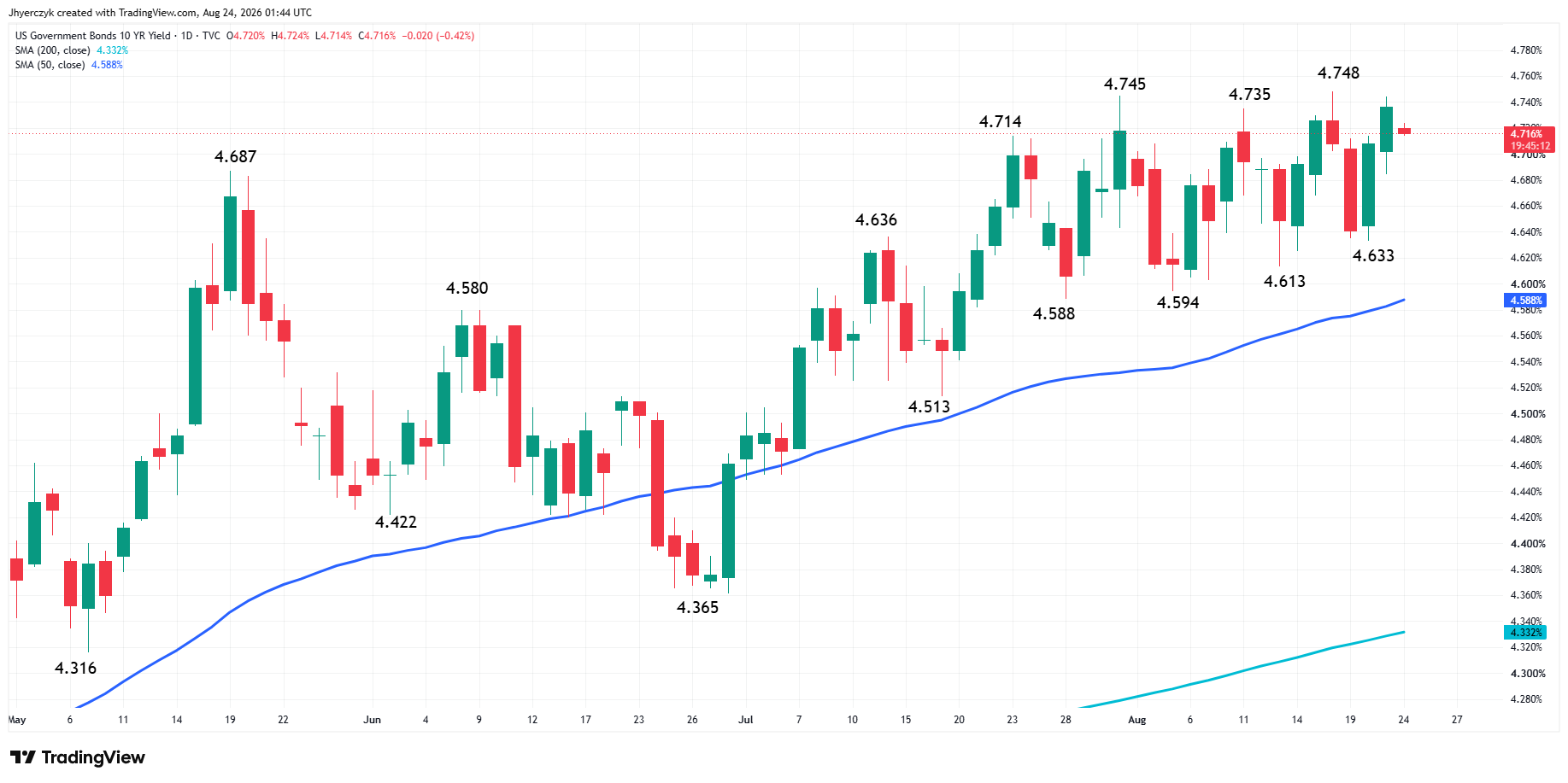 US Government Bonds 10-Year Yield Analysis