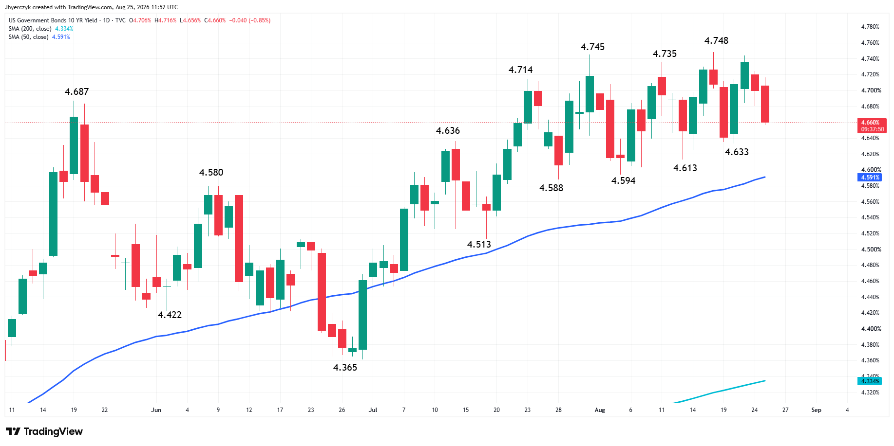 US Government Bonds 10-Year Yield Analysis