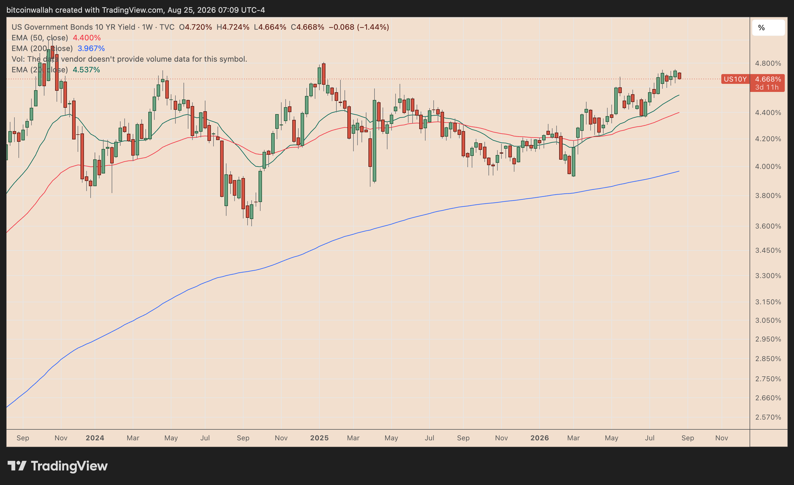 US 10-year Treasury yields daily chart
