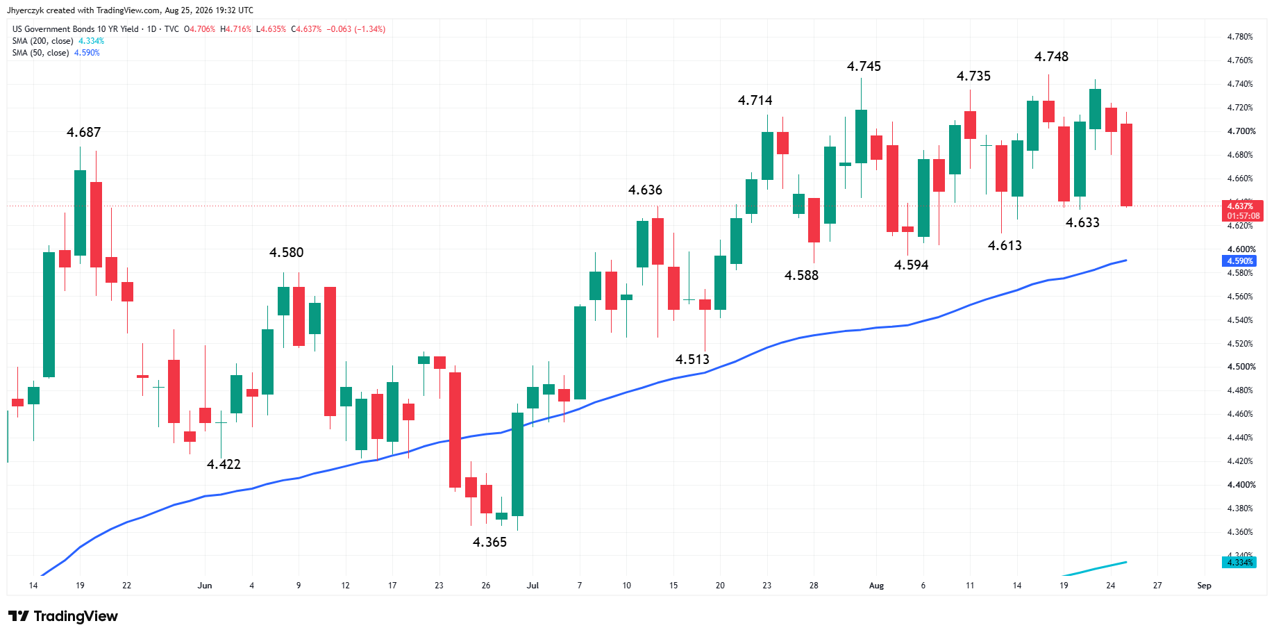 US Government Bonds 10-Year Yield Analysis