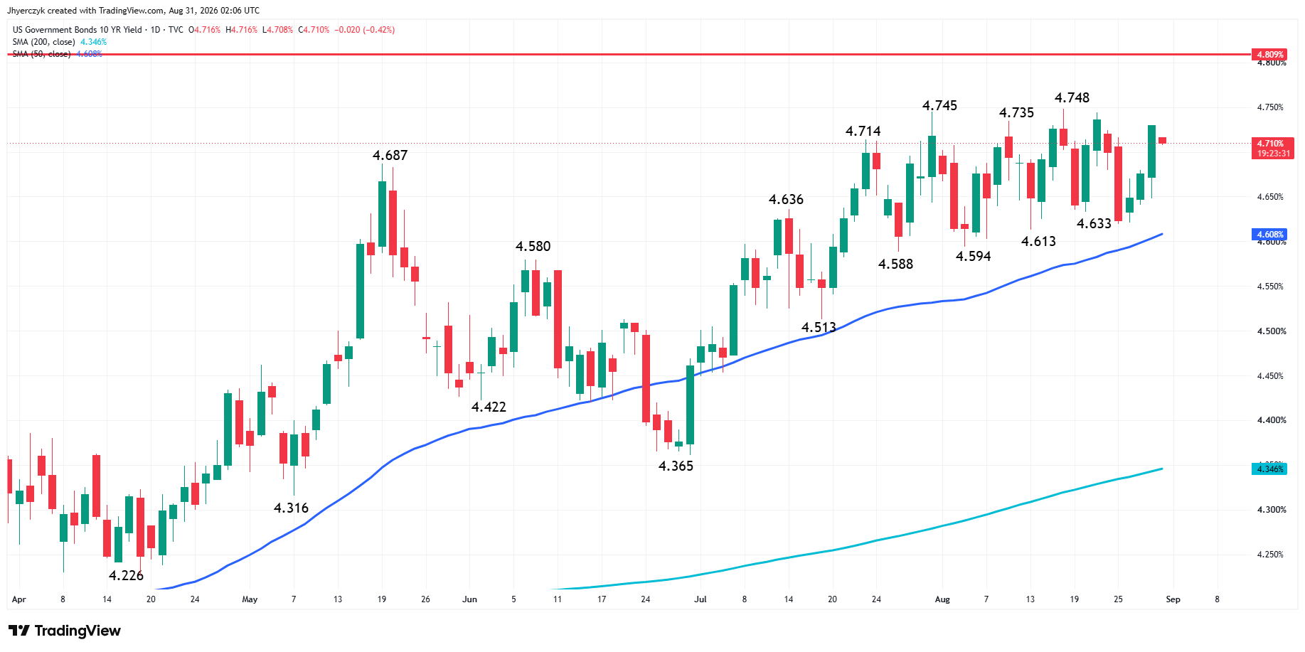 US Government Bonds 10-Year Yield Analysis