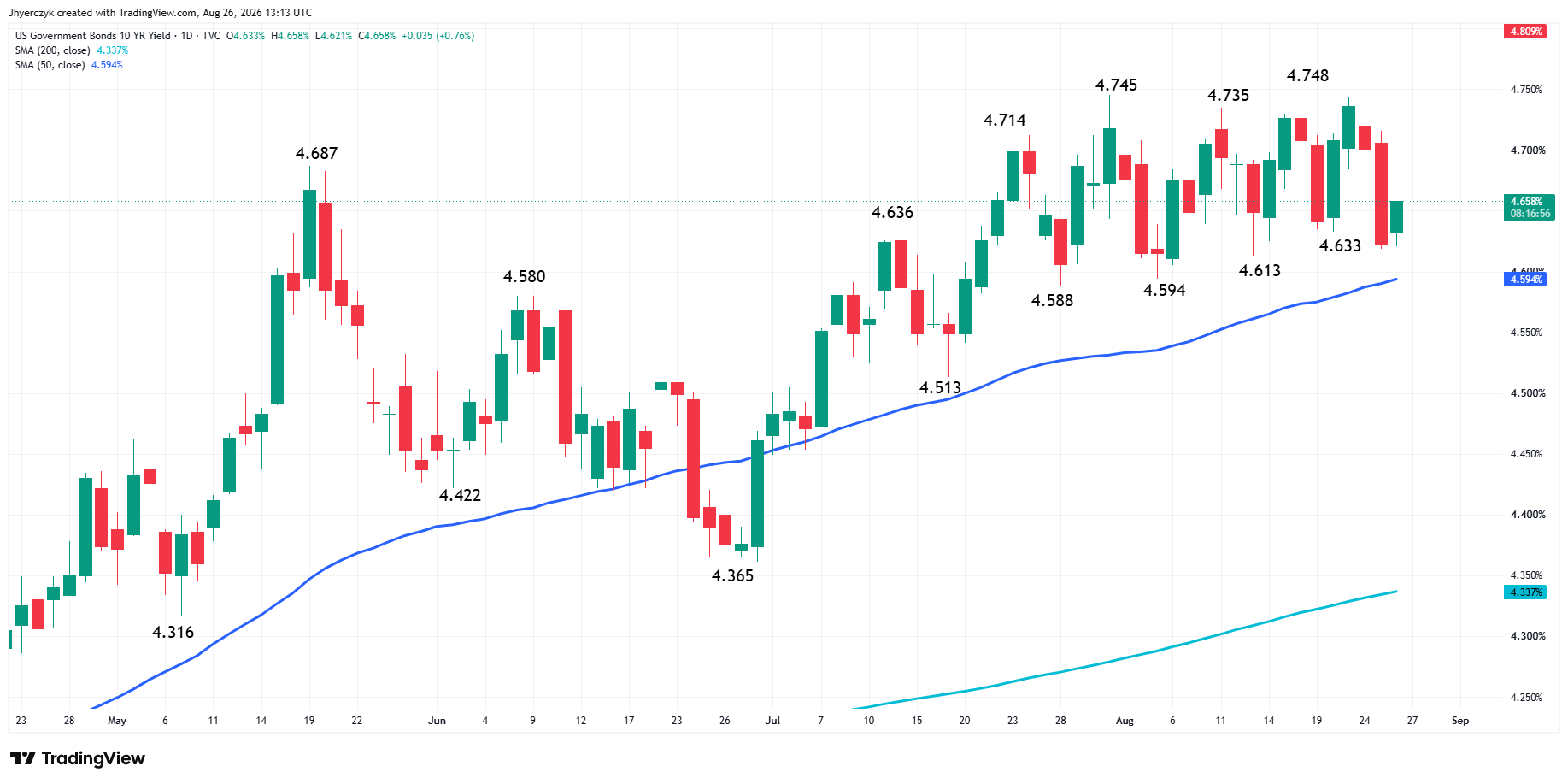 US Government Bonds 10-Year Yield Analysis