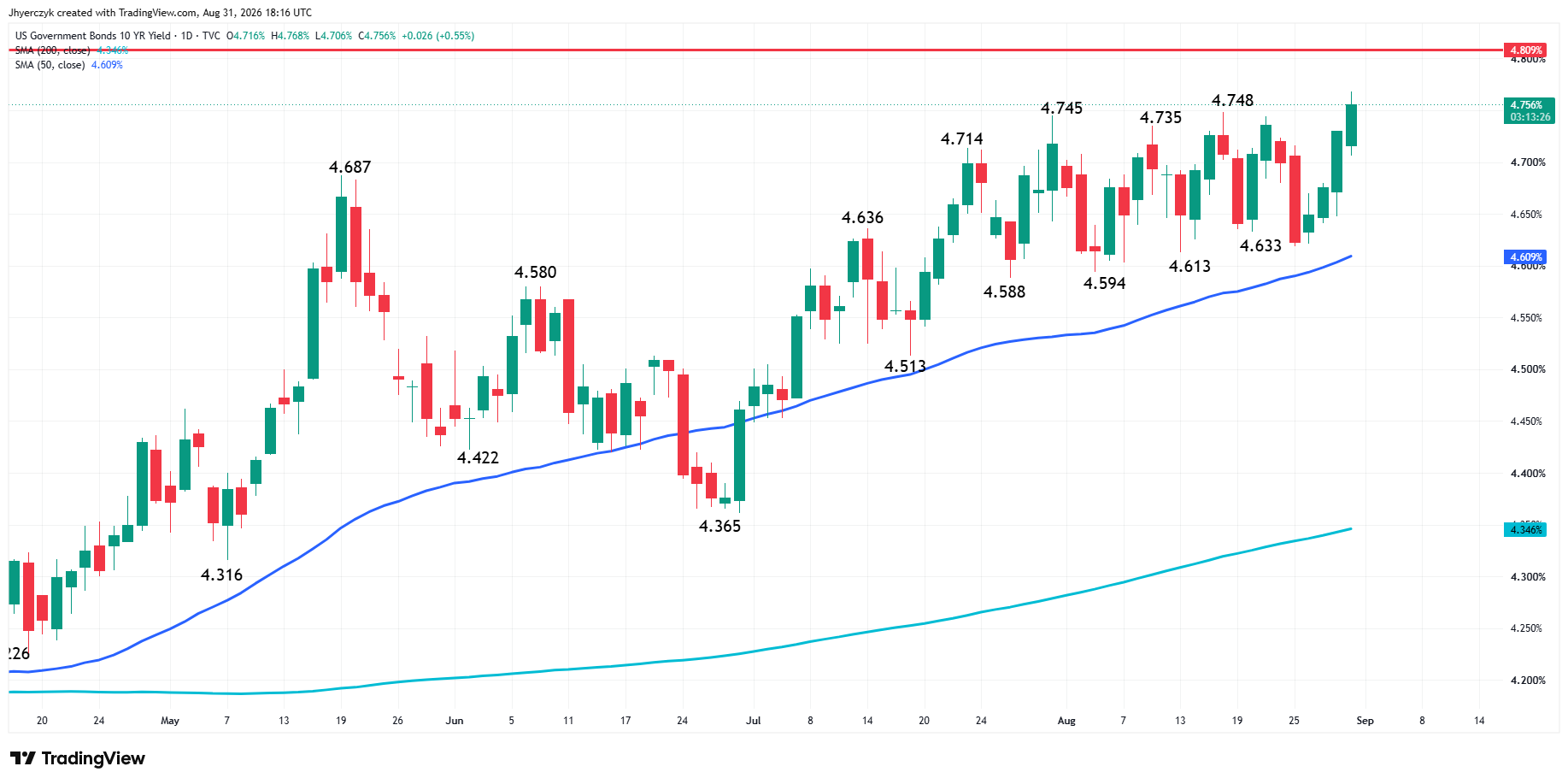 US Government Bonds 10-Year Yield Analysis