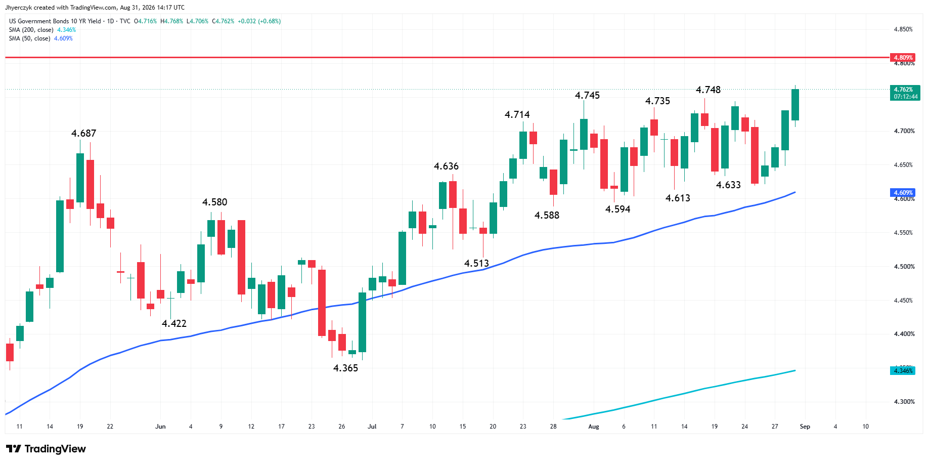 US Government Bonds 10-Year Yield Analysis