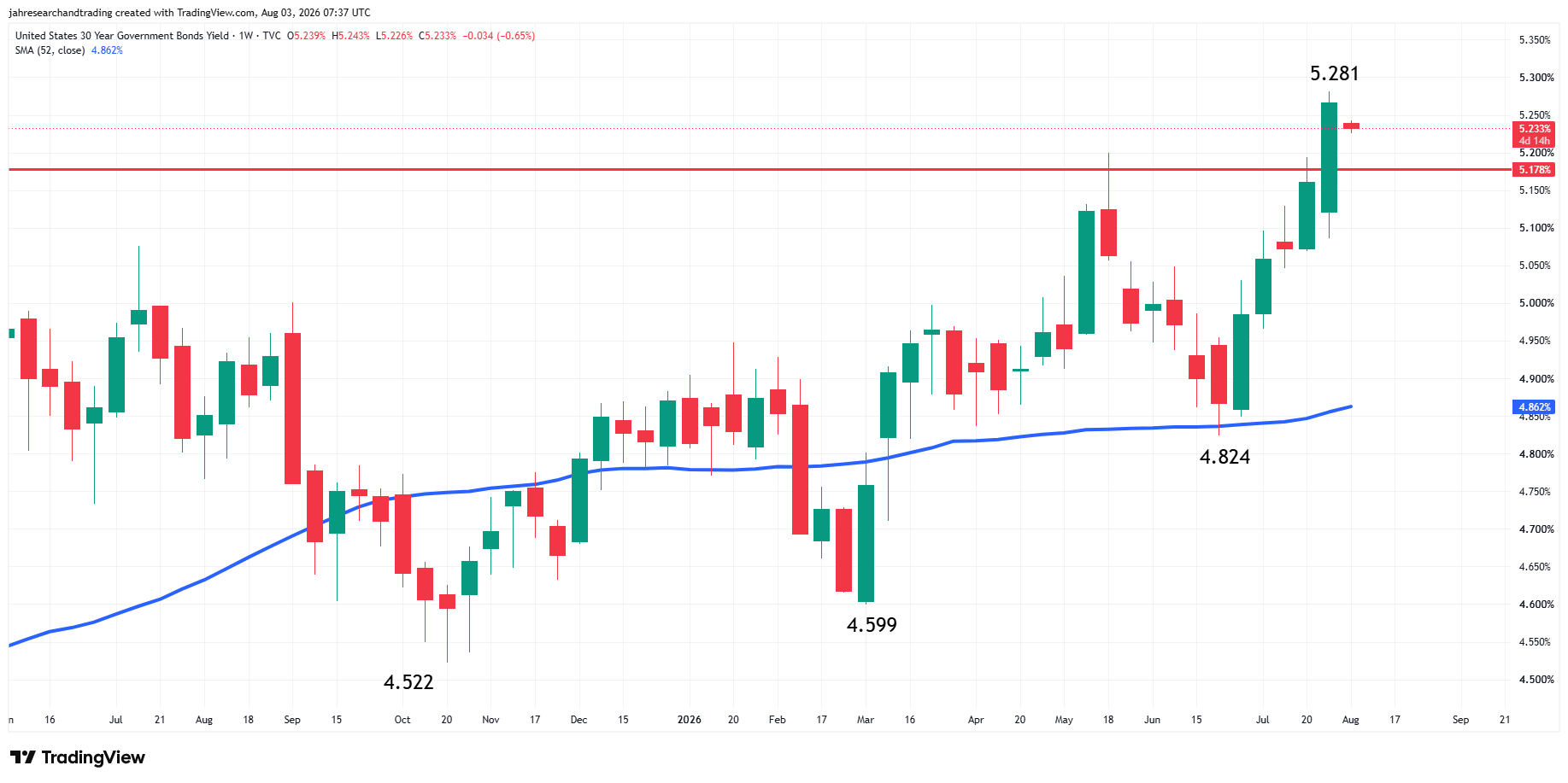 US Government Bonds 30-Year Yield Analysis