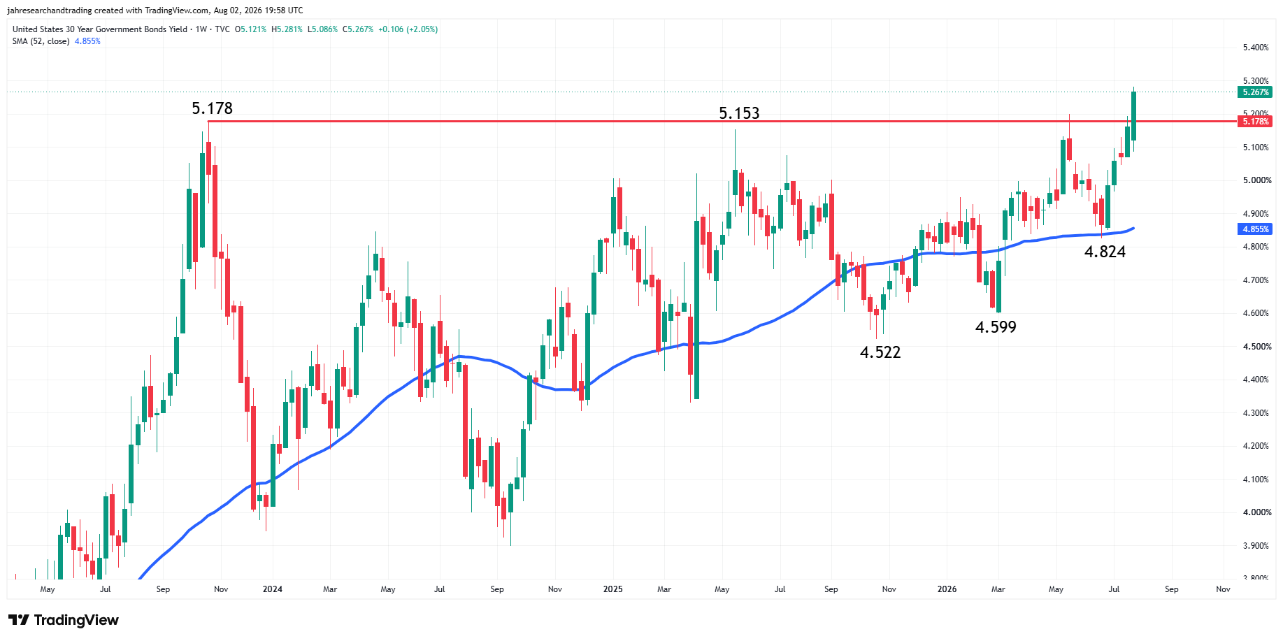 US Government Bonds 30-Year Yield Analysis