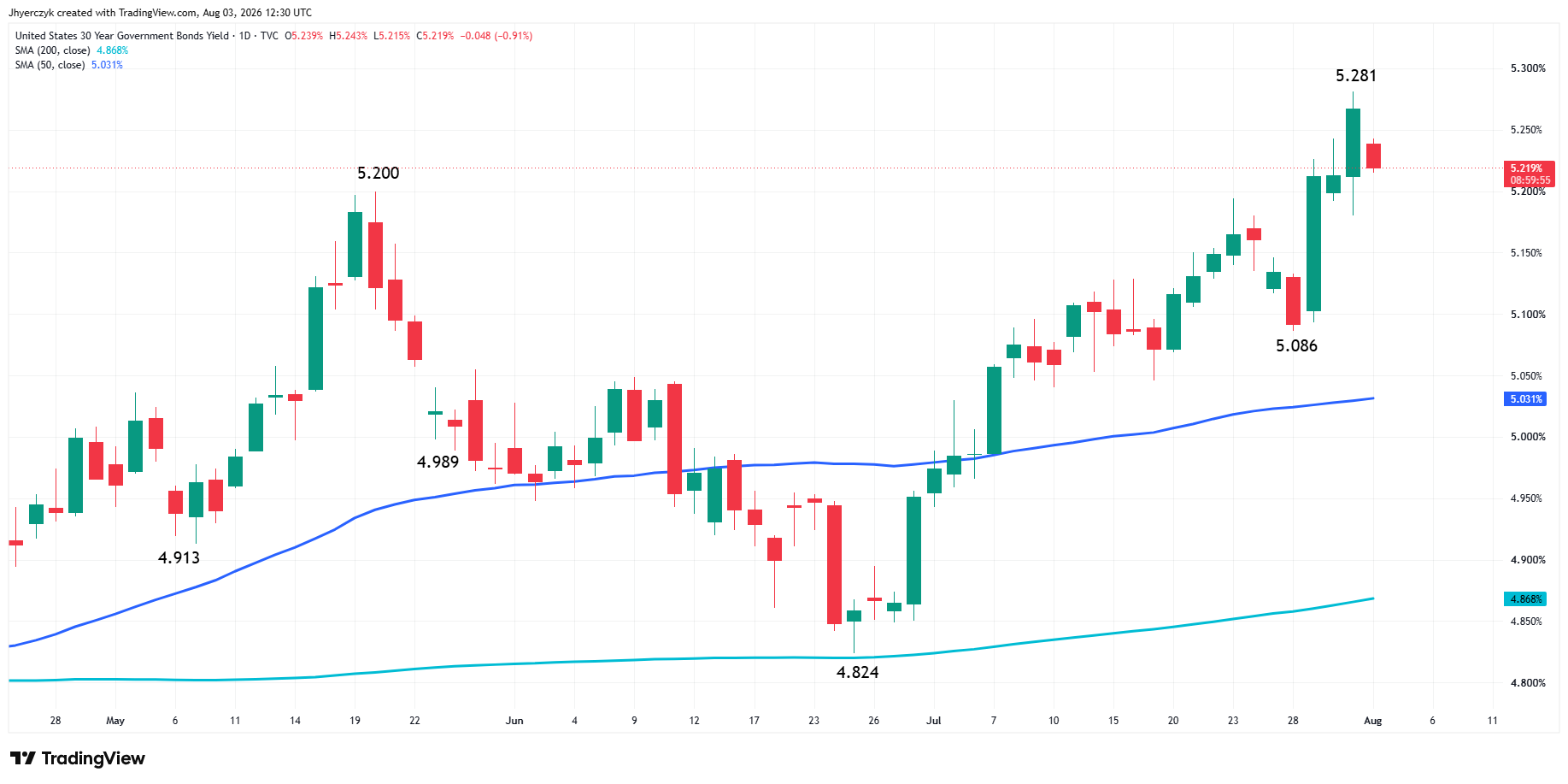 US Government Bonds 30-Year Yield Analysis